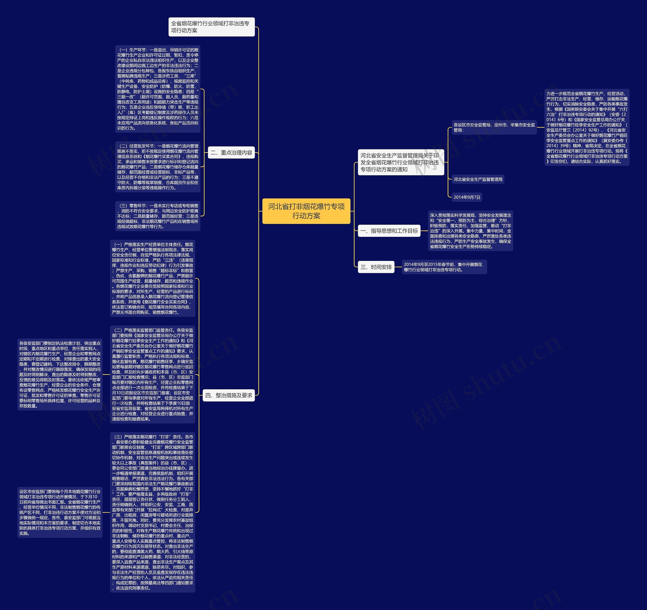 河北省打非烟花爆竹专项行动方案思维导图