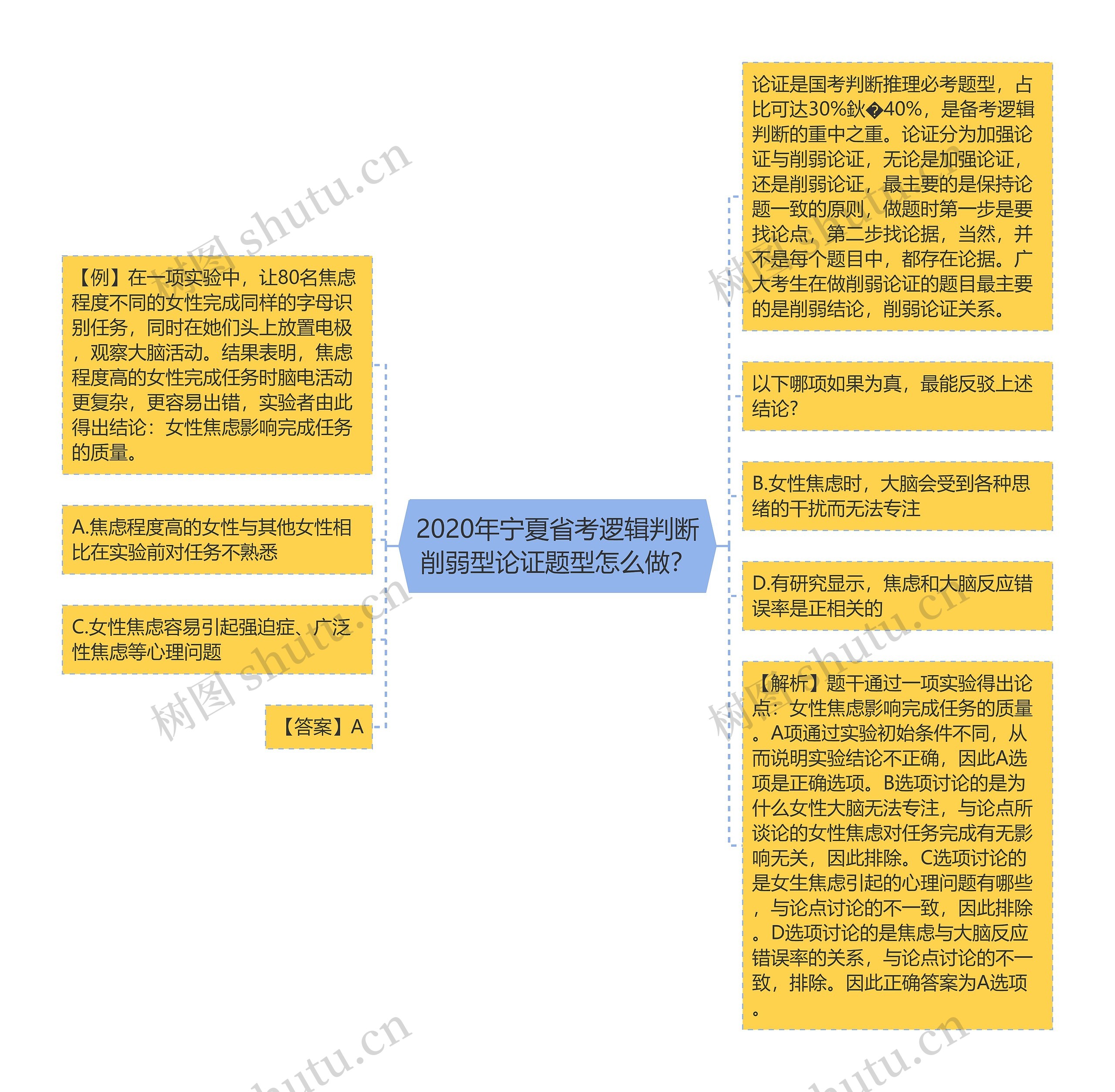 2020年宁夏省考逻辑判断削弱型论证题型怎么做？思维导图