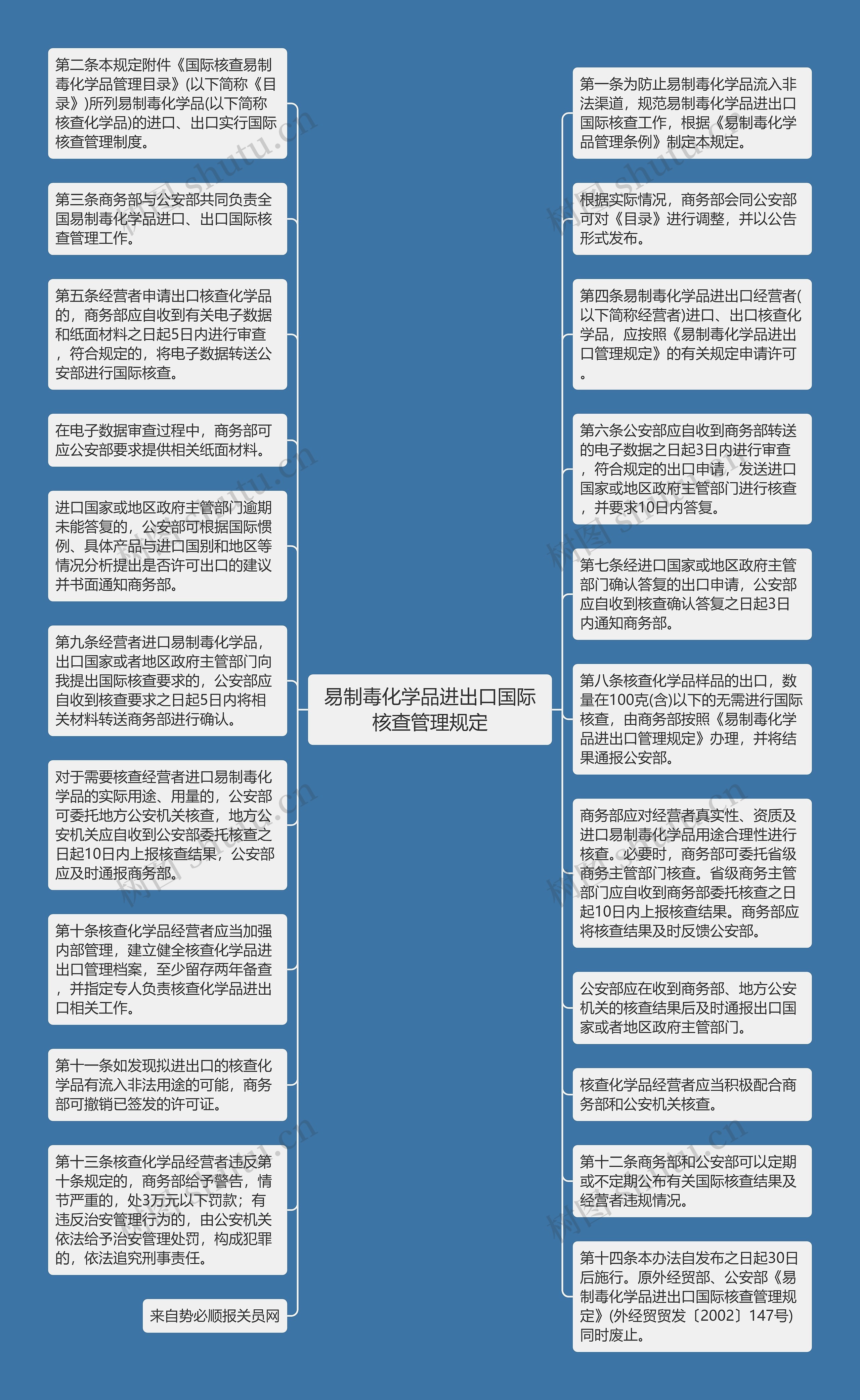 易制毒化学品进出口国际核查管理规定