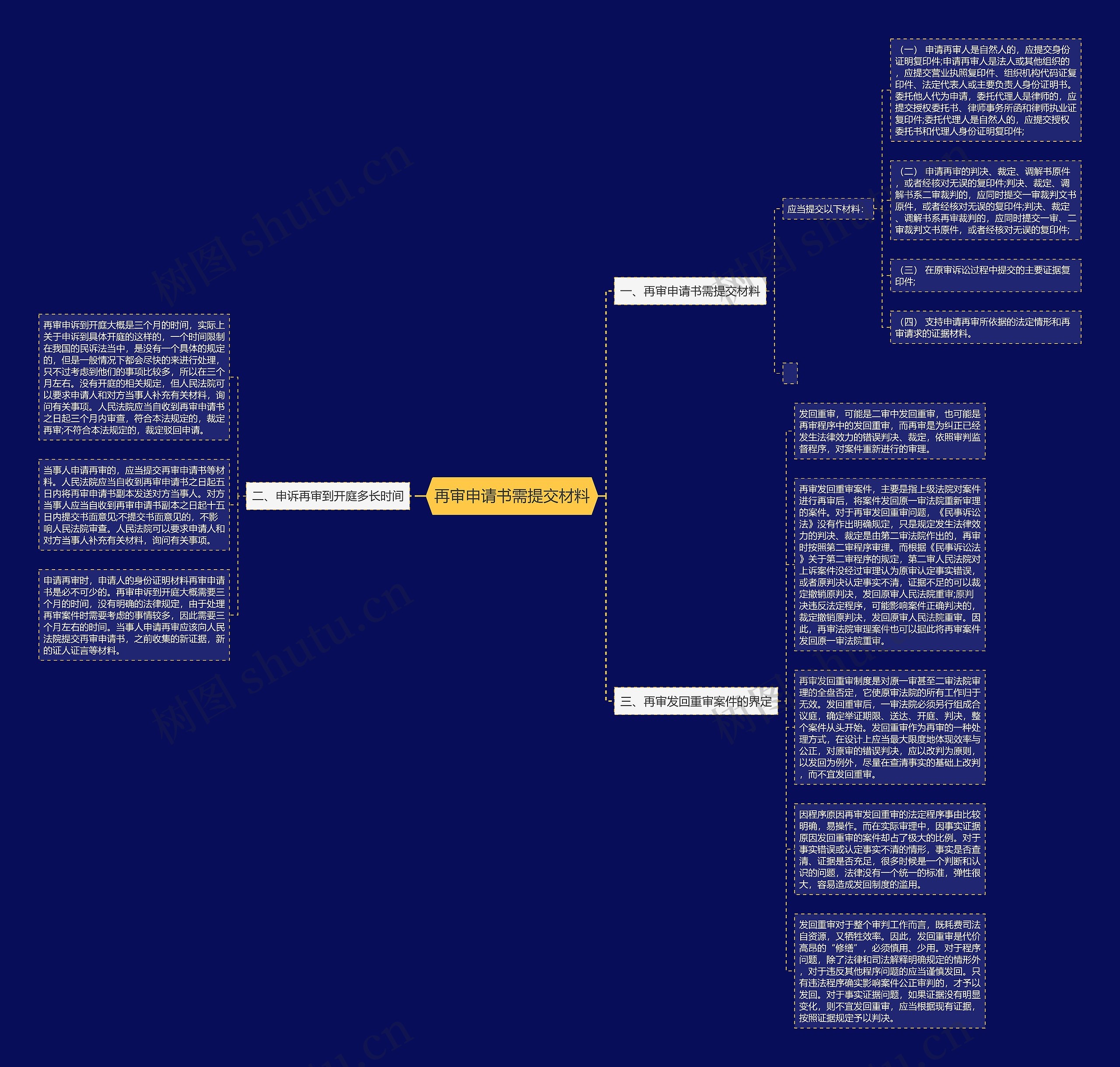 再审申请书需提交材料思维导图