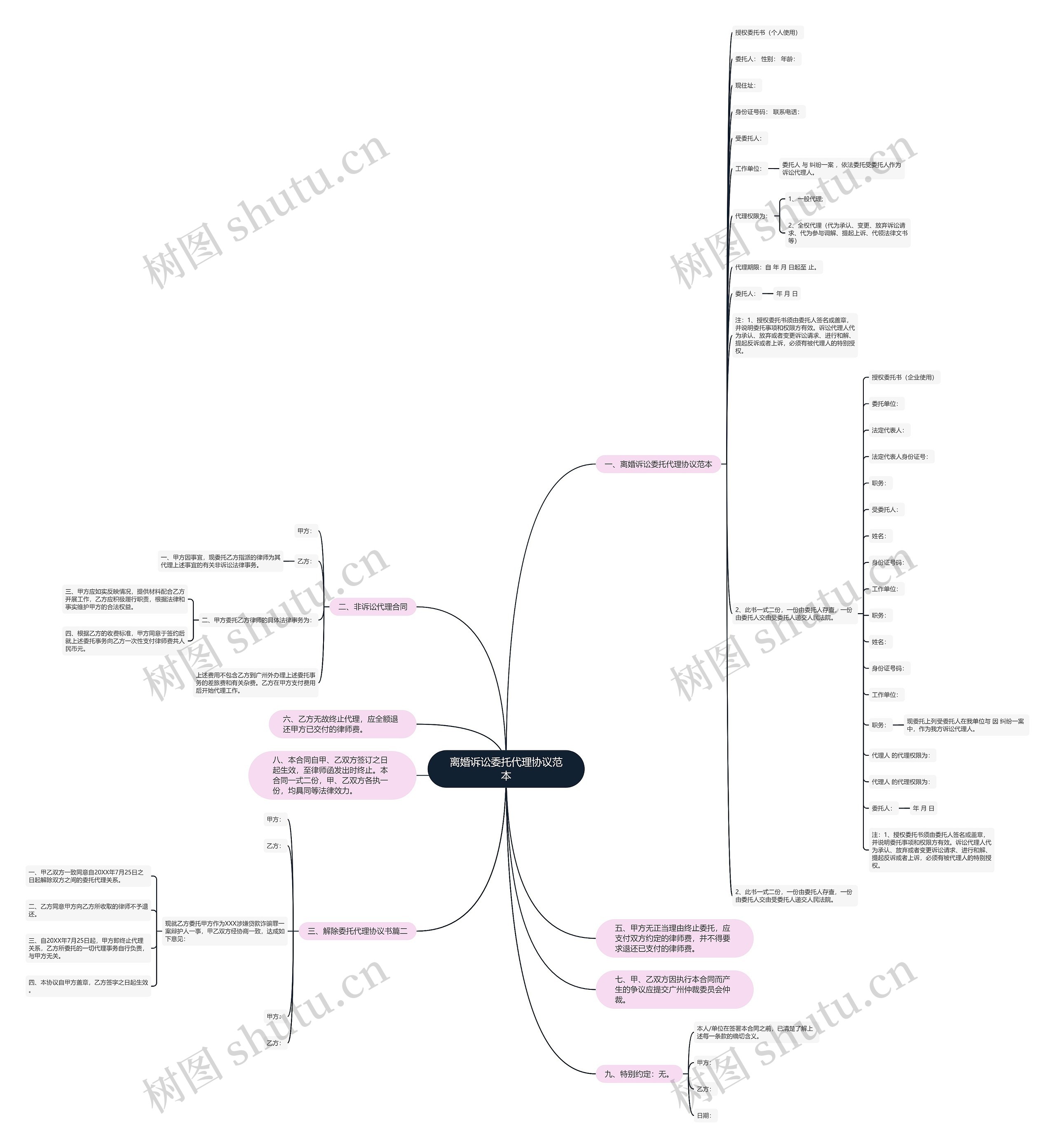 离婚诉讼委托代理协议范本思维导图