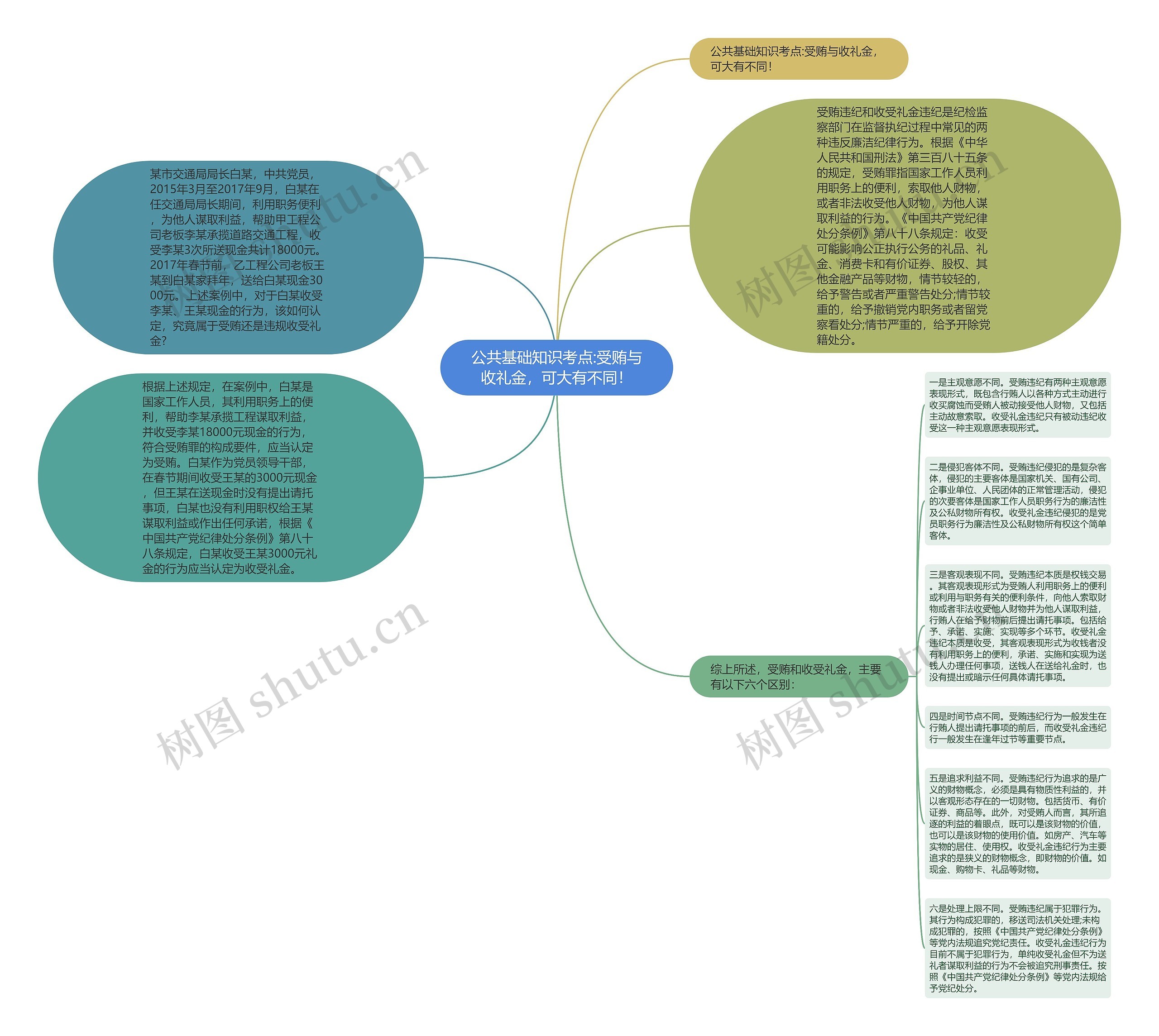 公共基础知识考点:受贿与收礼金，可大有不同！思维导图