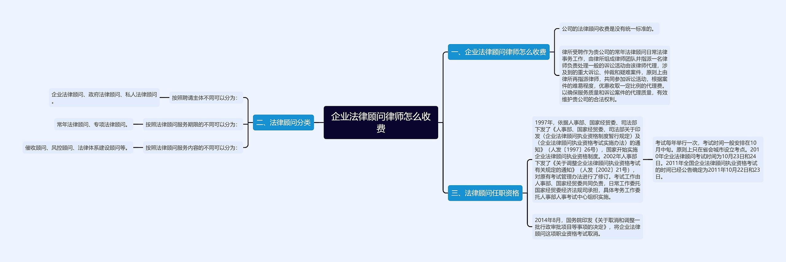 企业法律顾问律师怎么收费思维导图