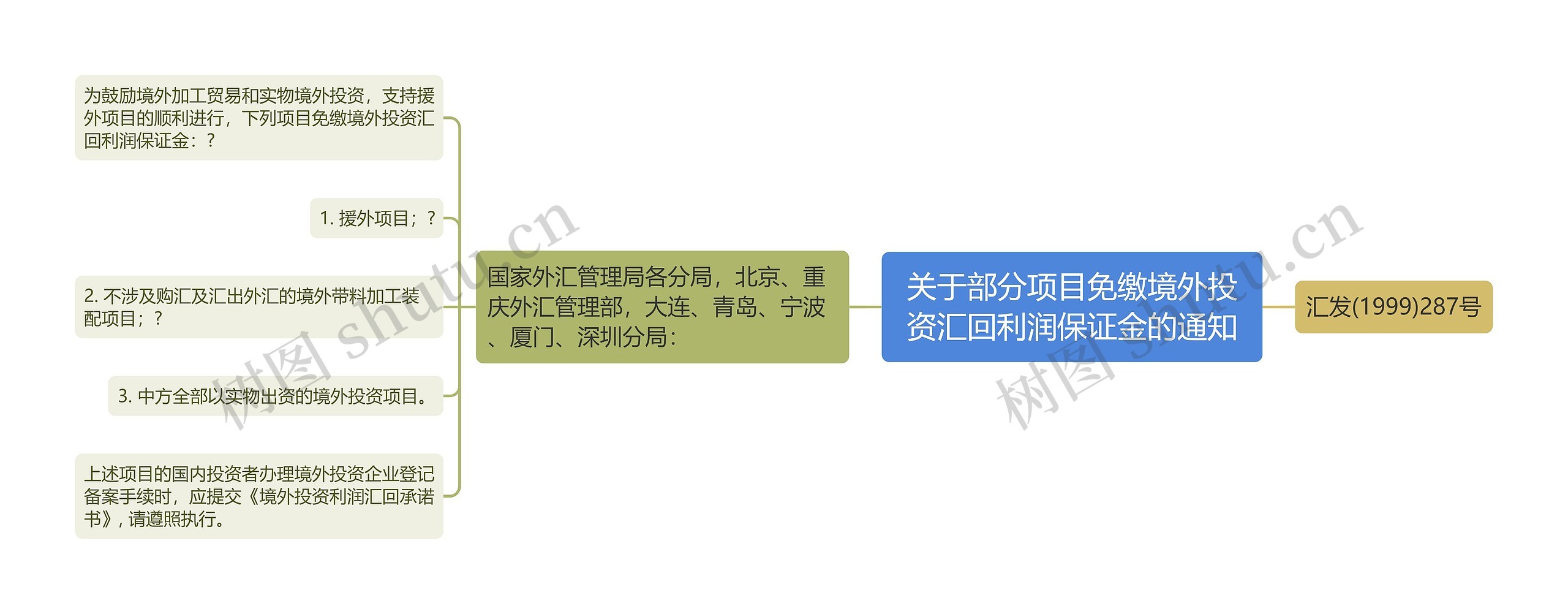 关于部分项目免缴境外投资汇回利润保证金的通知思维导图