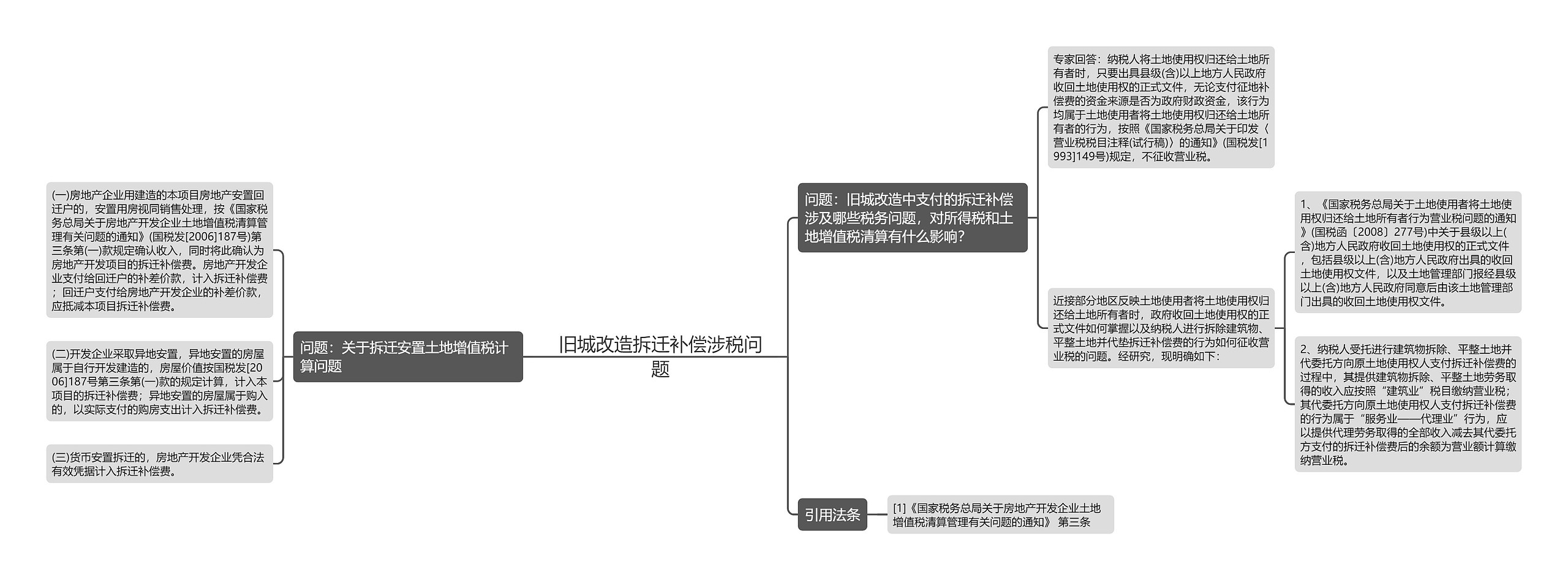 旧城改造拆迁补偿涉税问题思维导图