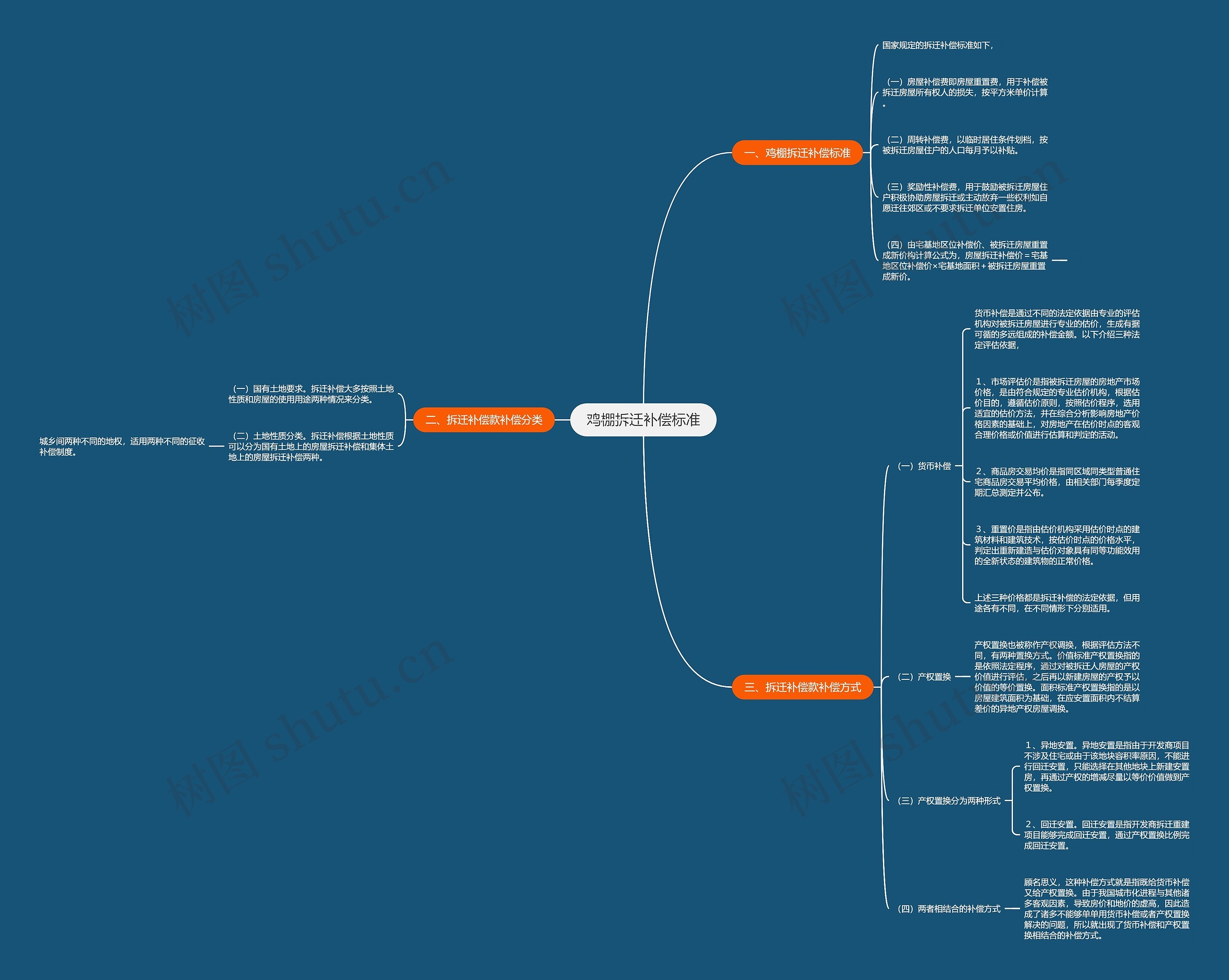 鸡棚拆迁补偿标准思维导图
