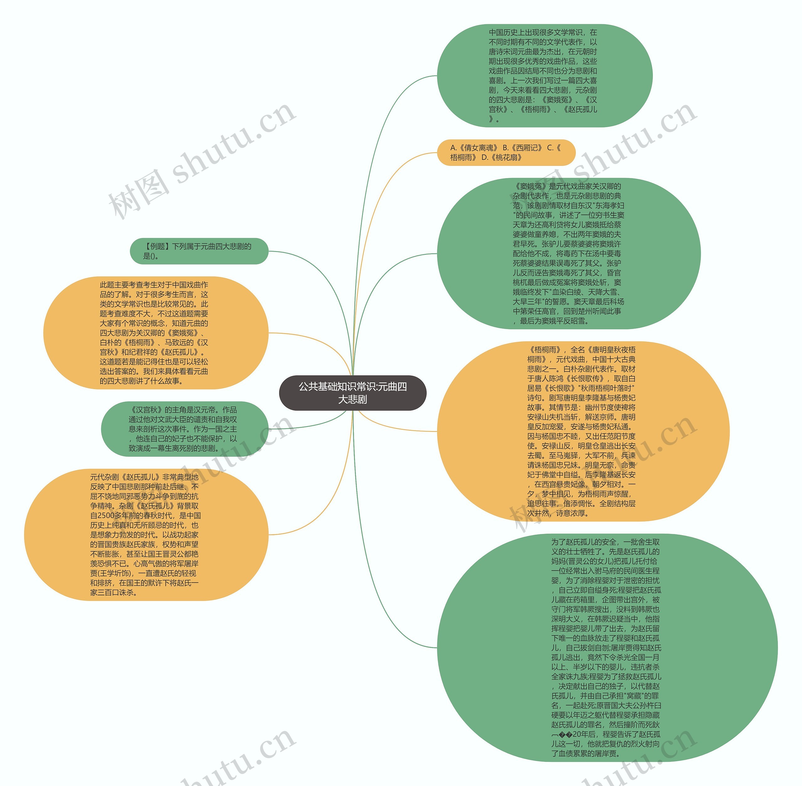 公共基础知识常识:元曲四大悲剧思维导图