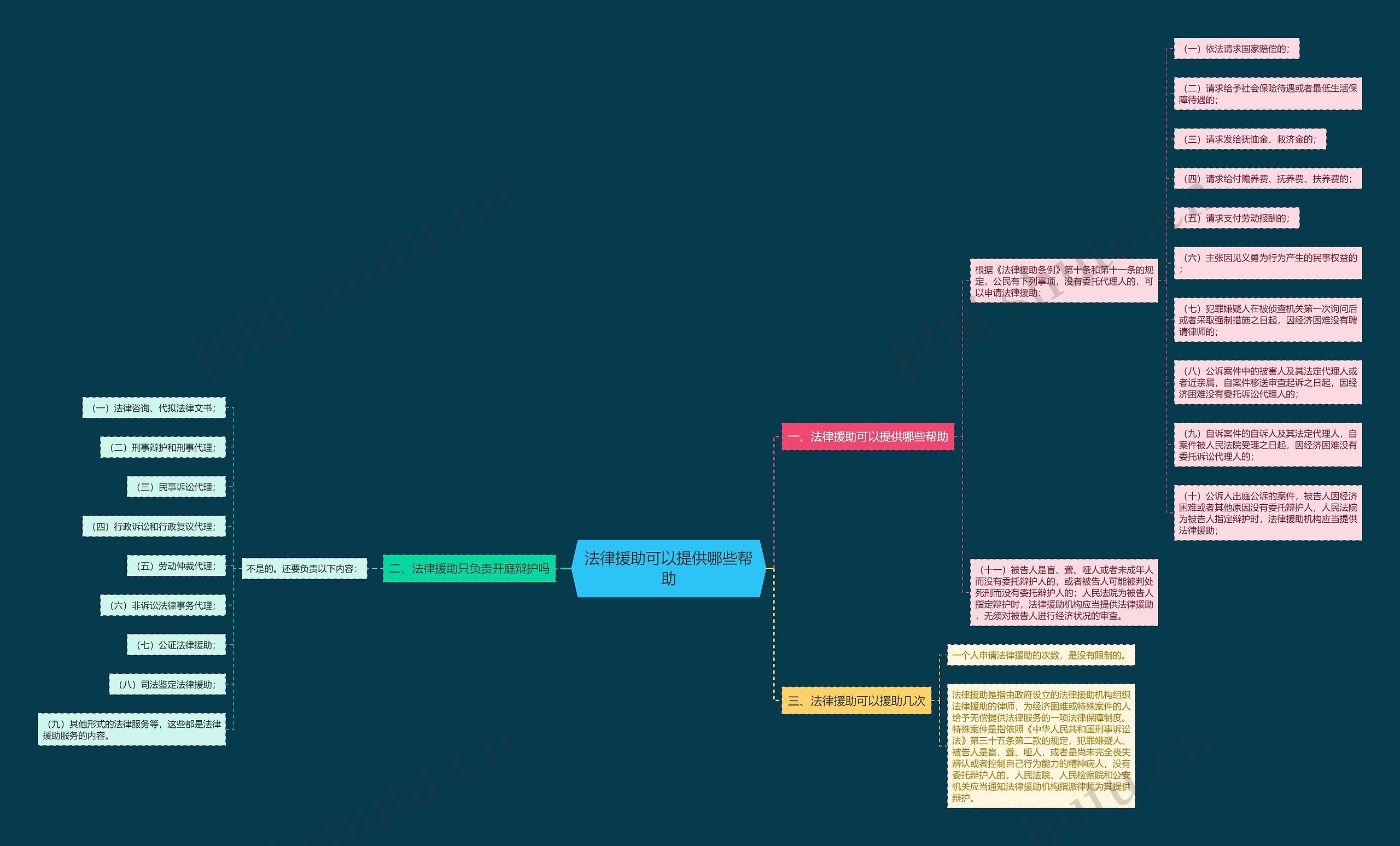 法律援助可以提供哪些帮助思维导图
