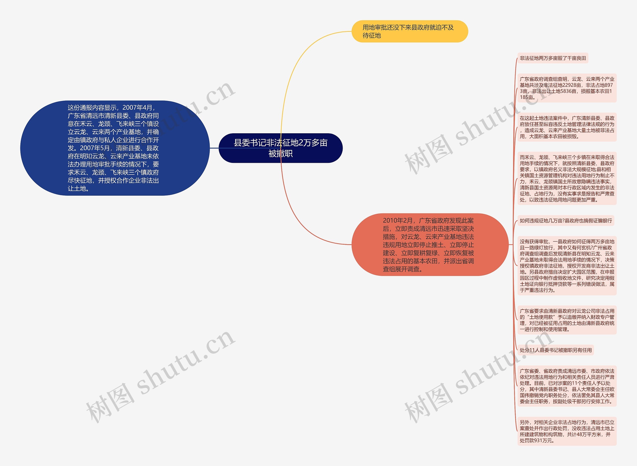 县委书记非法征地2万多亩被撤职思维导图