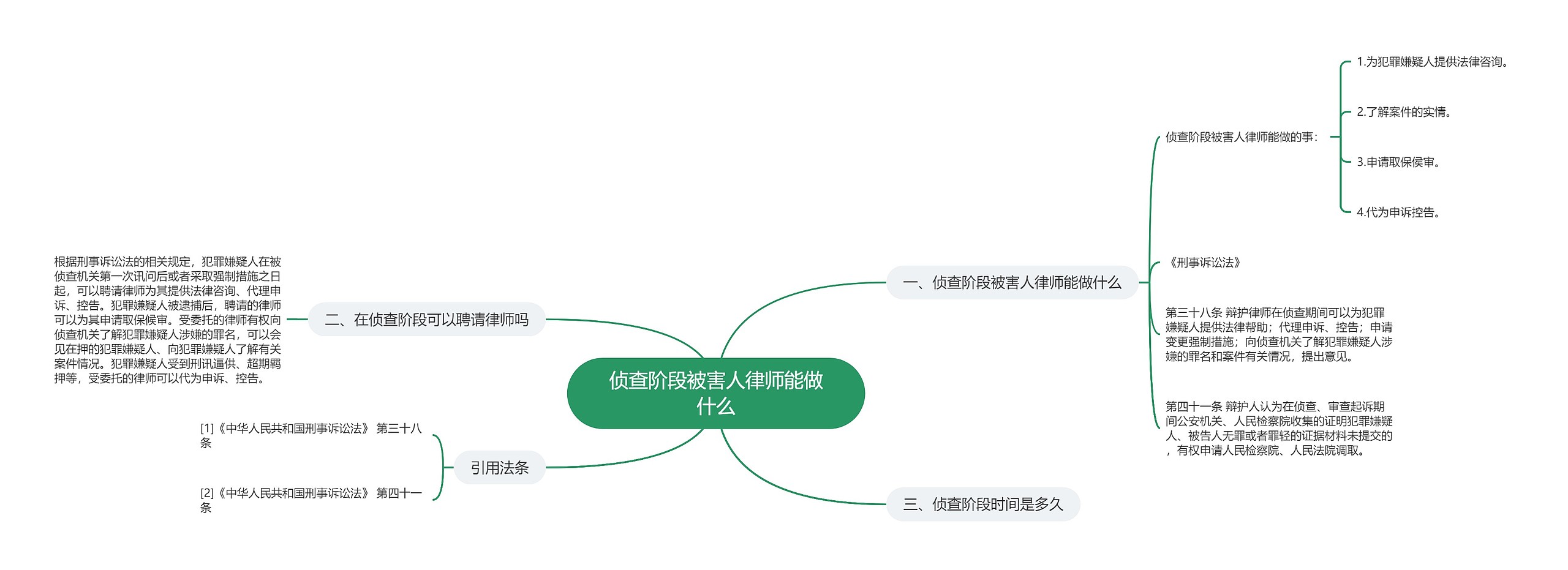 侦查阶段被害人律师能做什么