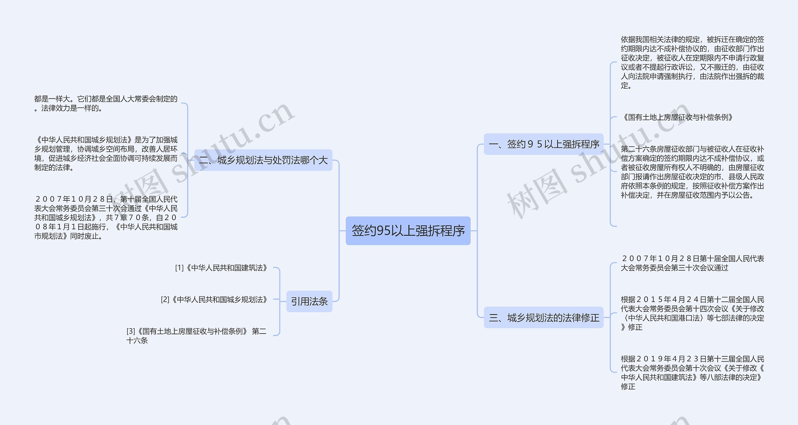 签约95以上强拆程序思维导图