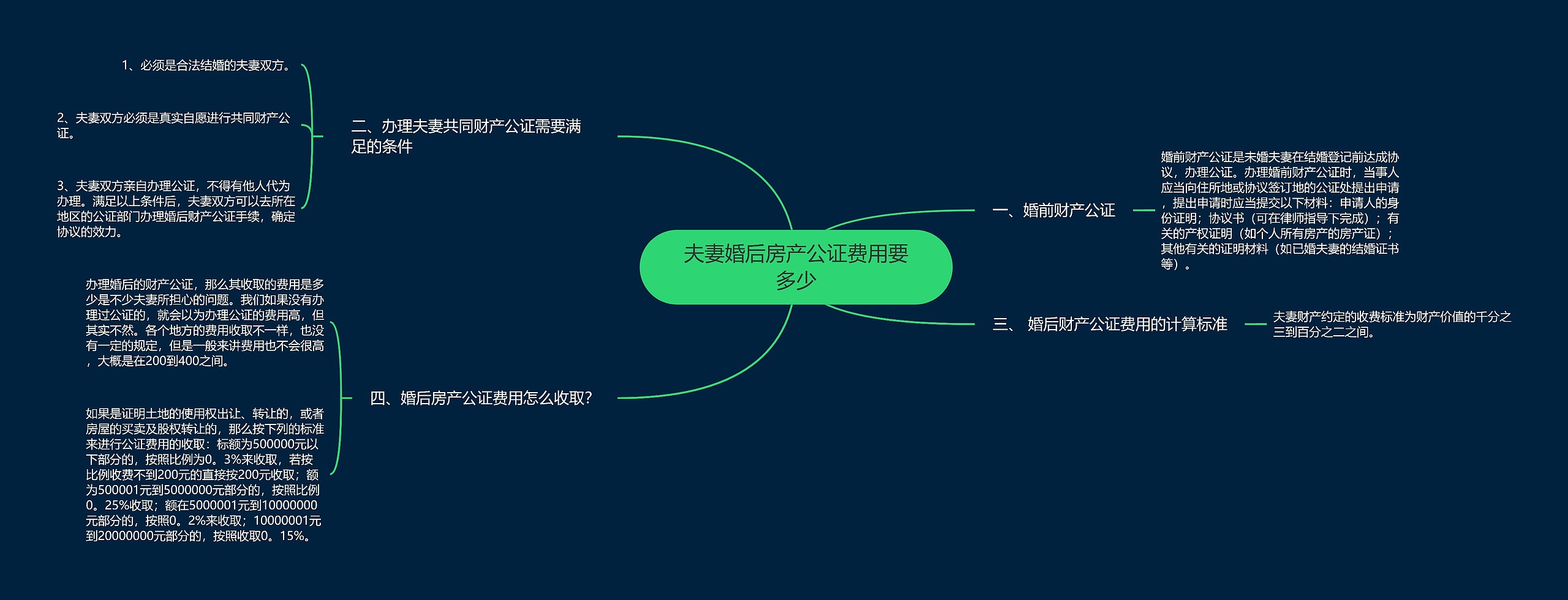 夫妻婚后房产公证费用要多少 夫妻婚后房产公证费用要多少
