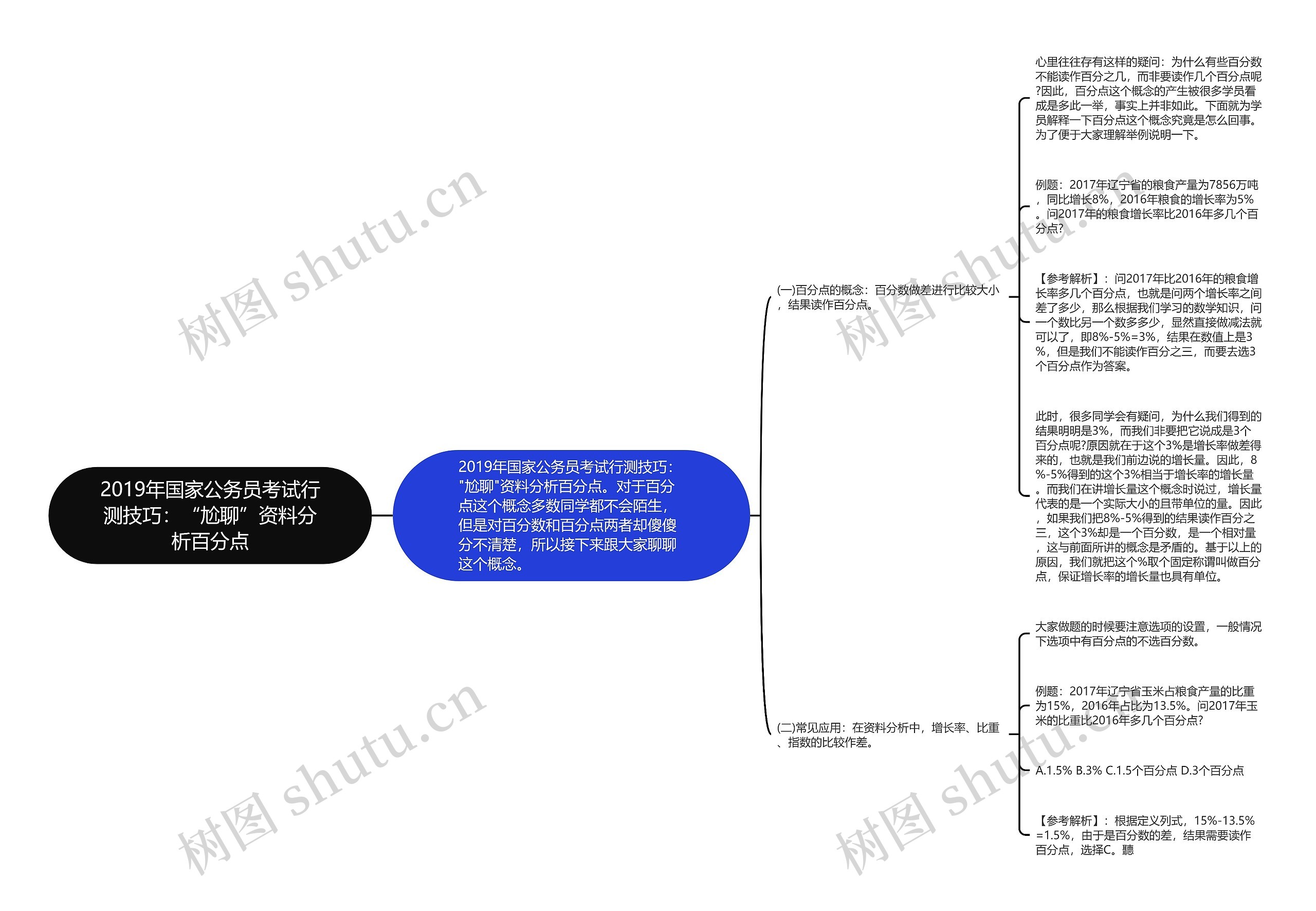 2019年国家公务员考试行测技巧：“尬聊”资料分析百分点思维导图