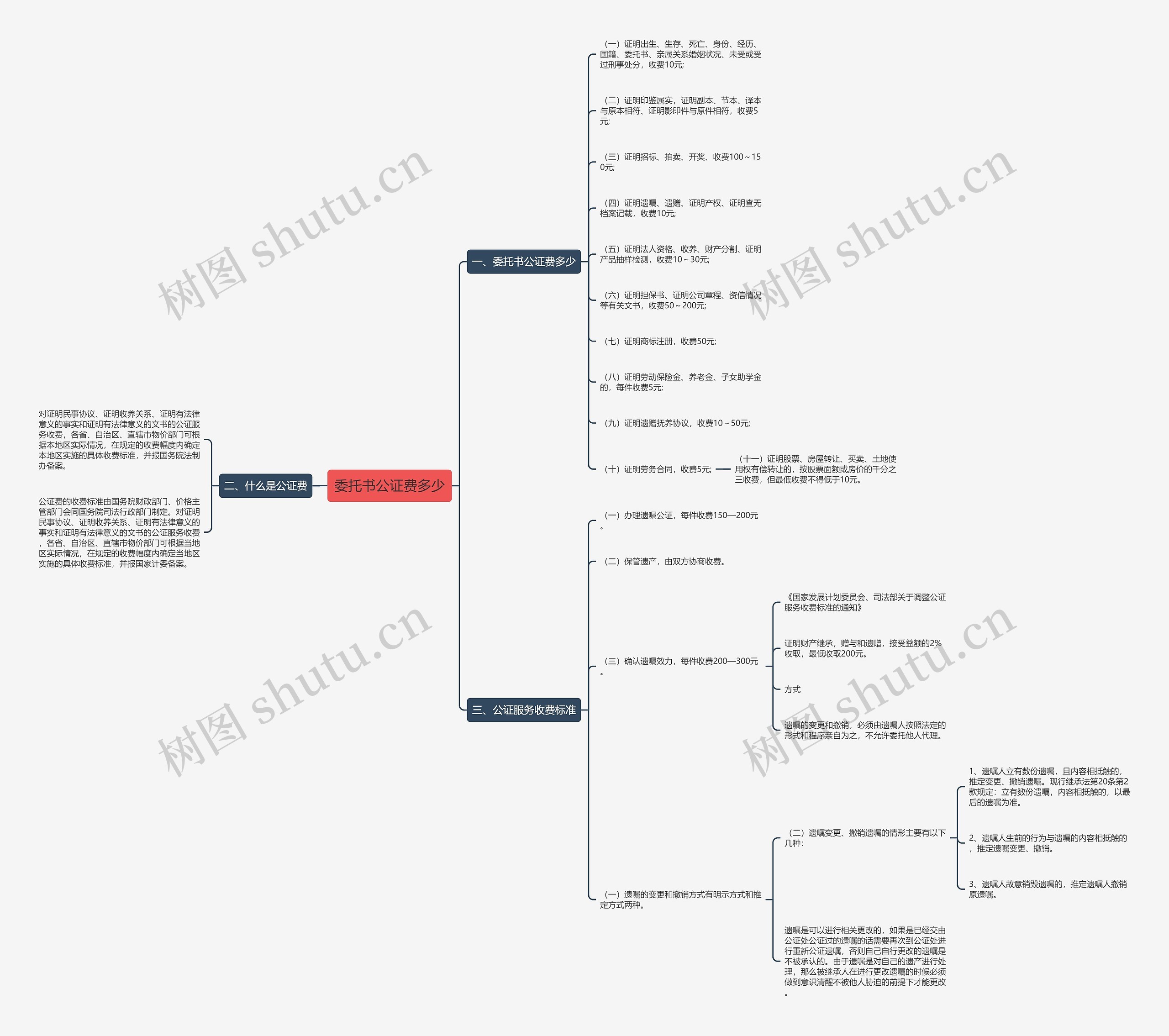 委托书公证费多少思维导图