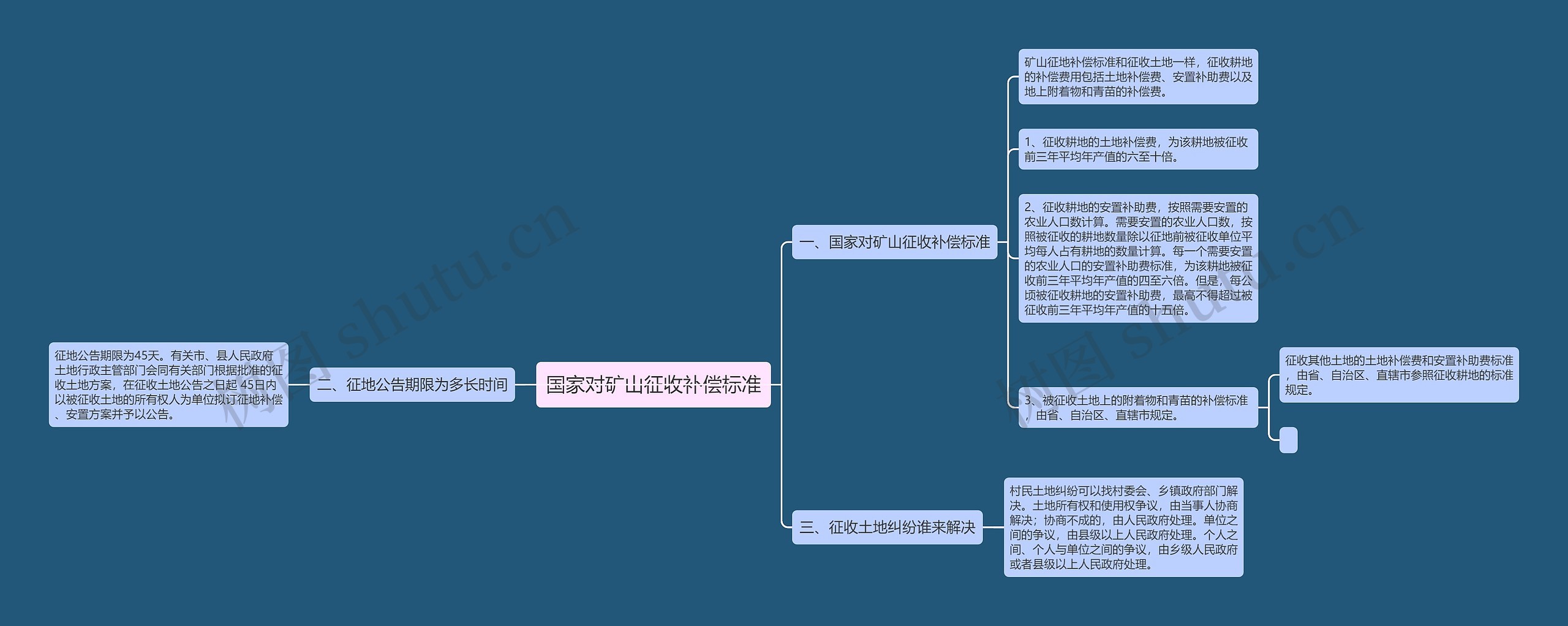 国家对矿山征收补偿标准