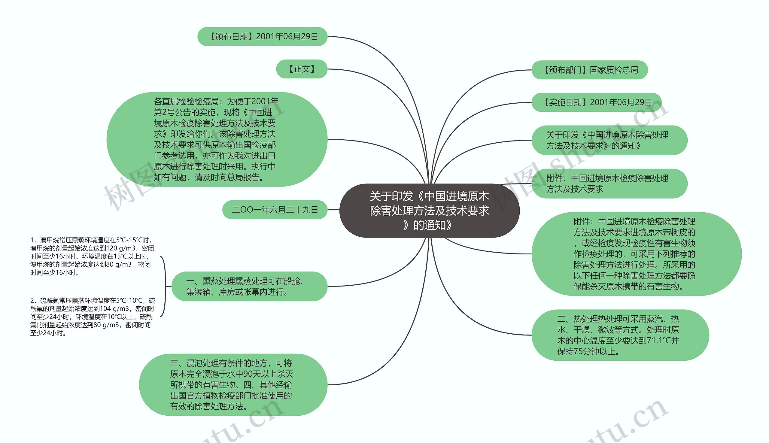关于印发《中国进境原木除害处理方法及技术要求》的通知》思维导图