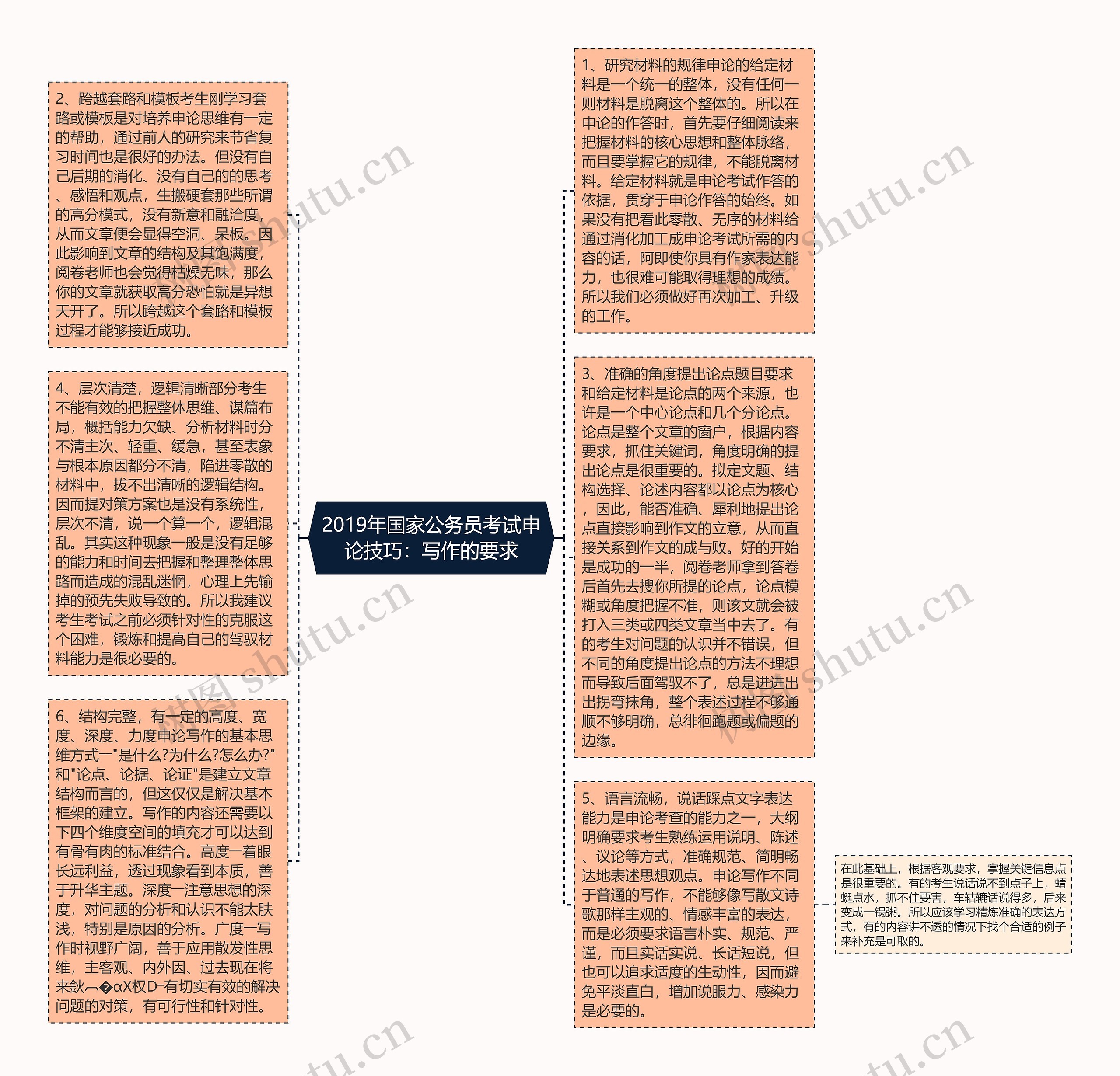 2019年国家公务员考试申论技巧：写作的要求思维导图