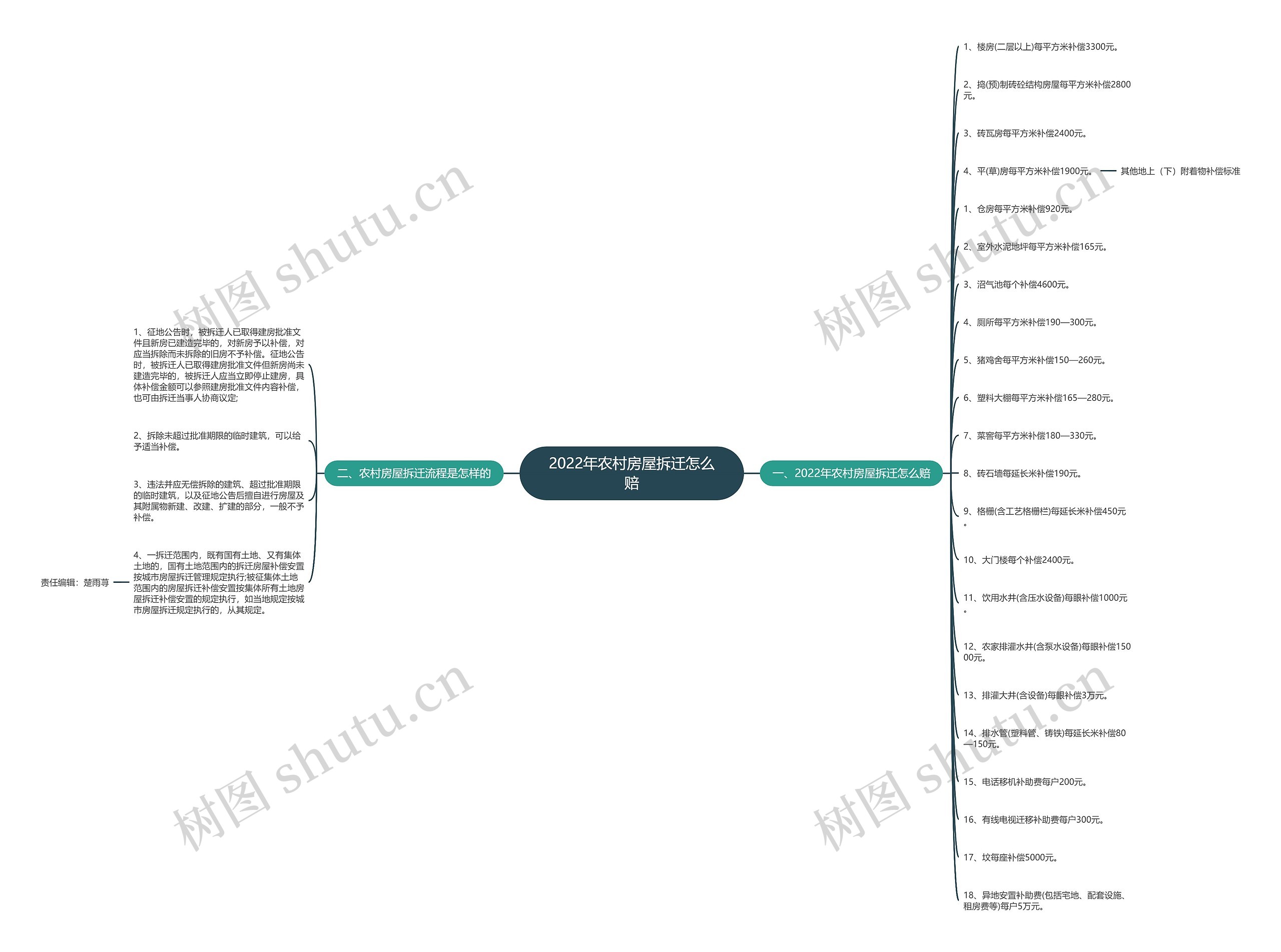 2022年农村房屋拆迁怎么赔思维导图