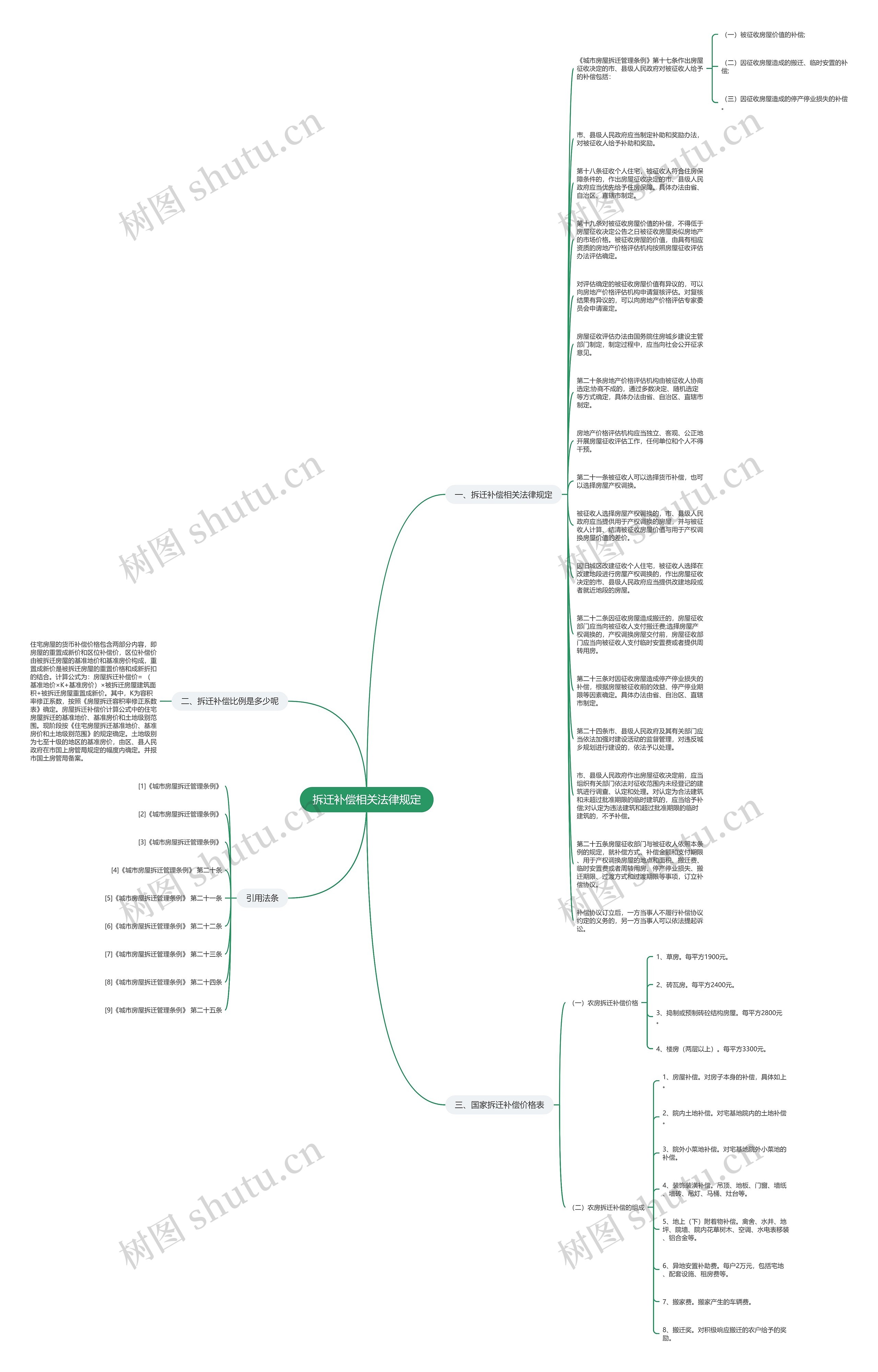 拆迁补偿相关法律规定思维导图