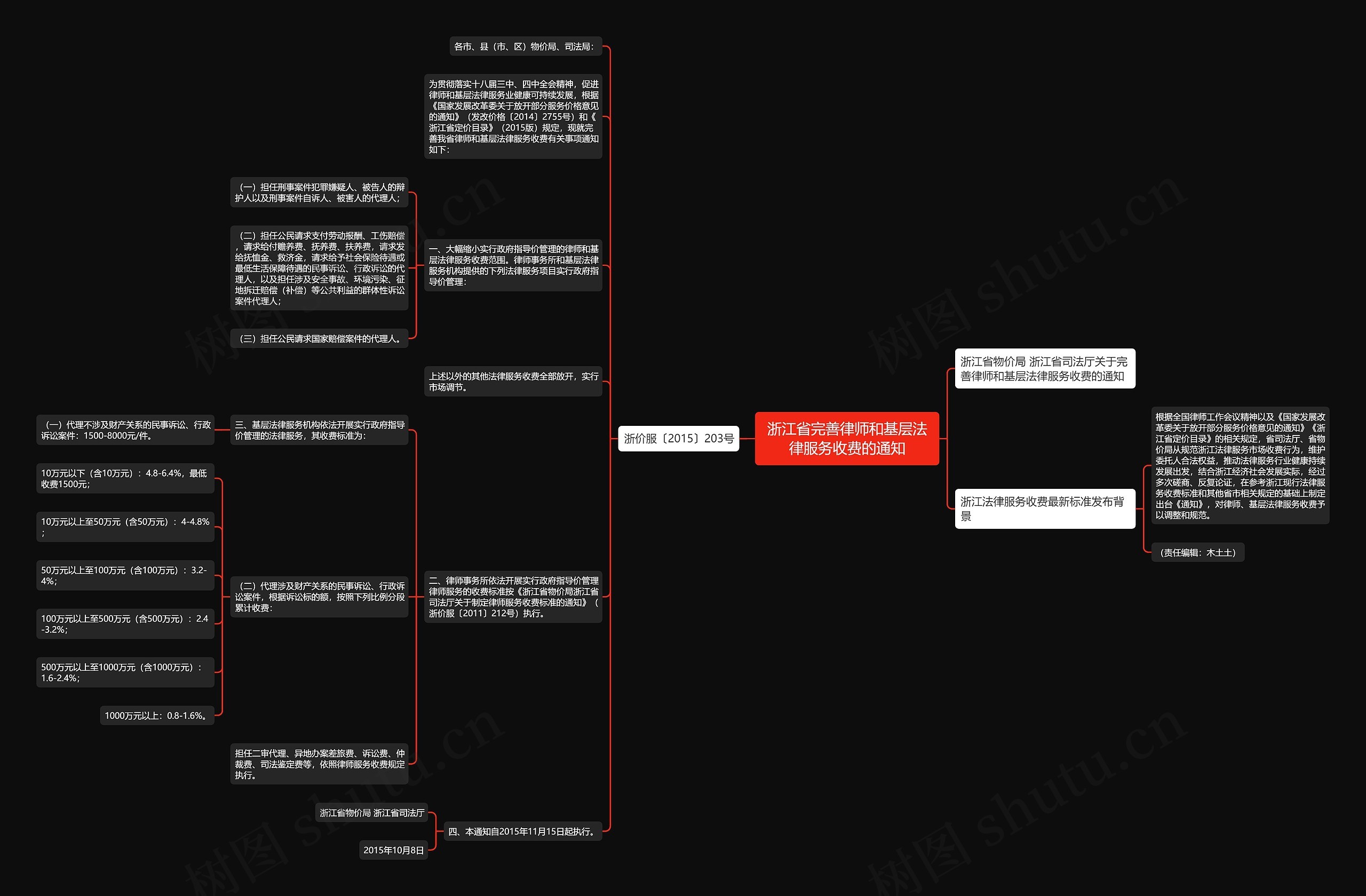 浙江省完善律师和基层法律服务收费的通知思维导图