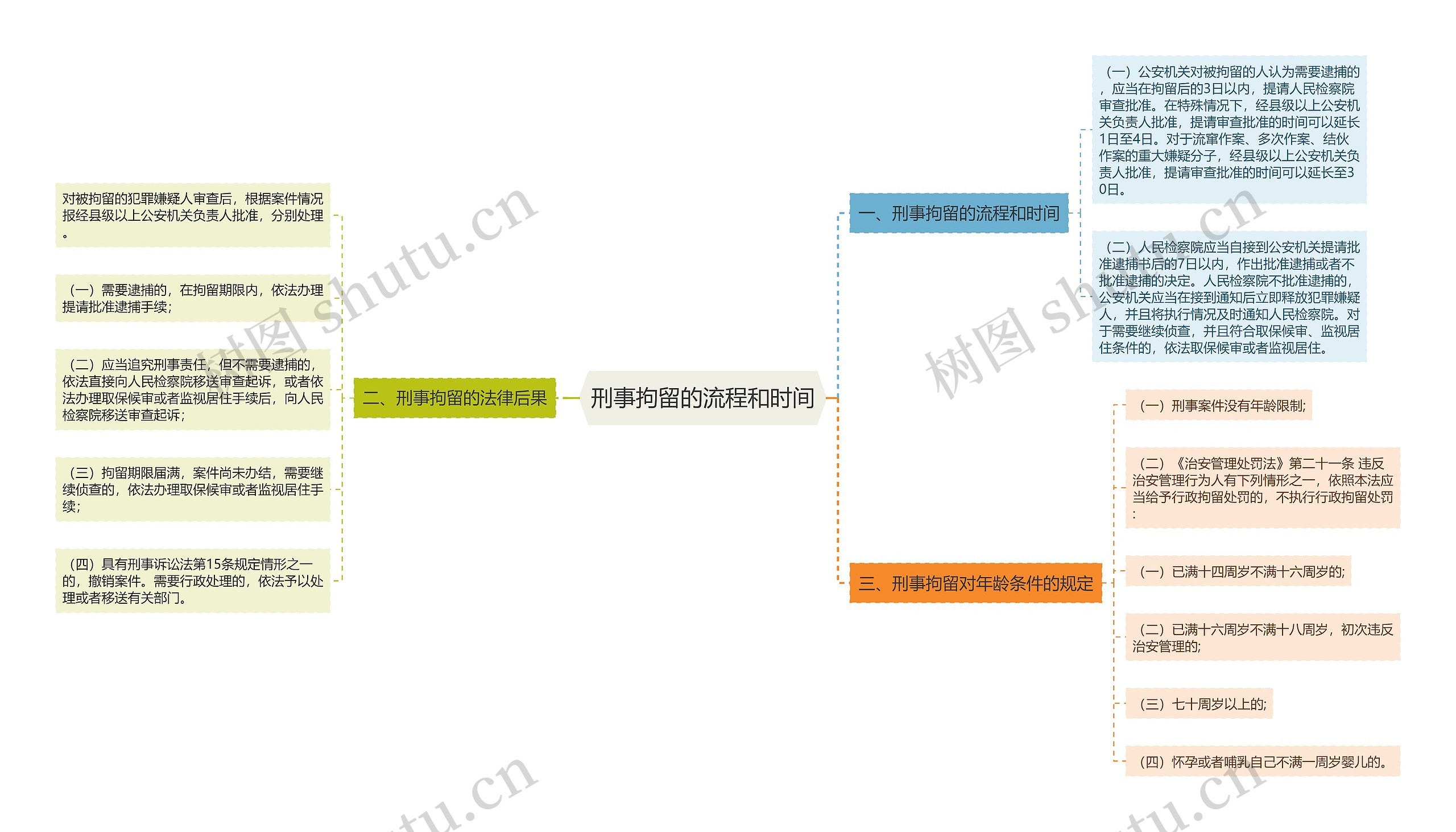 刑事拘留的流程和时间思维导图