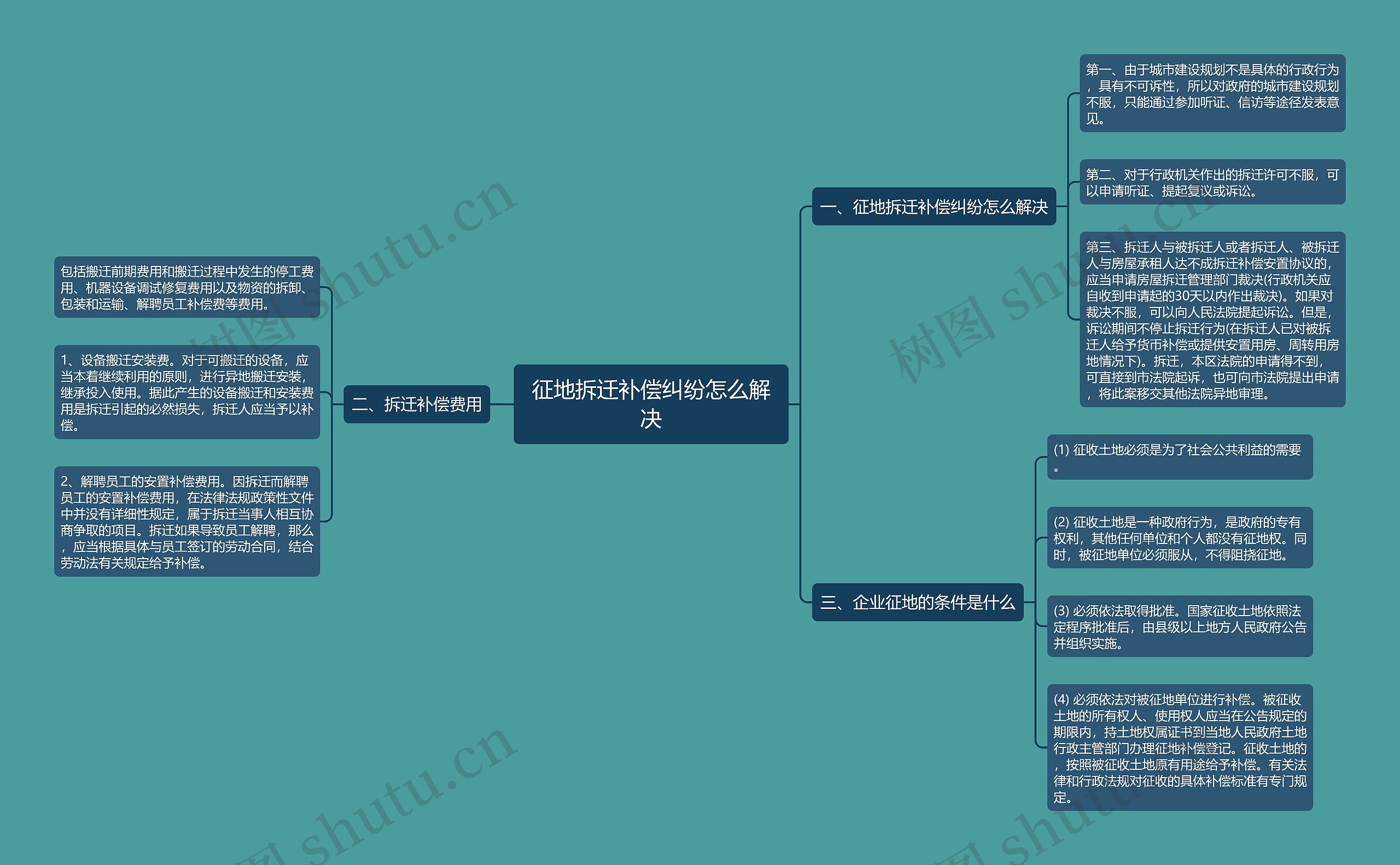 征地拆迁补偿纠纷怎么解决思维导图