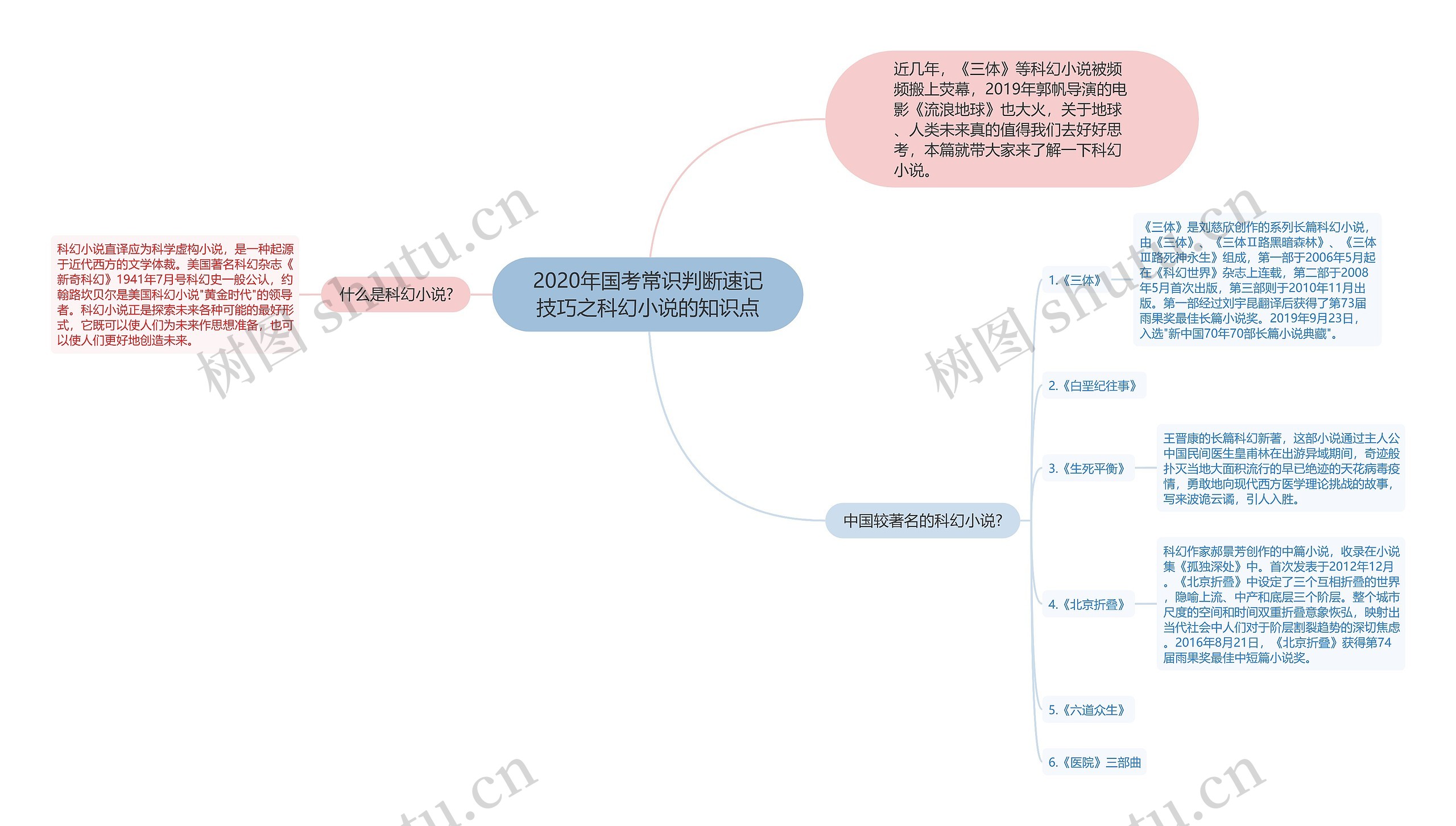2020年国考常识判断速记技巧之科幻小说的知识点
