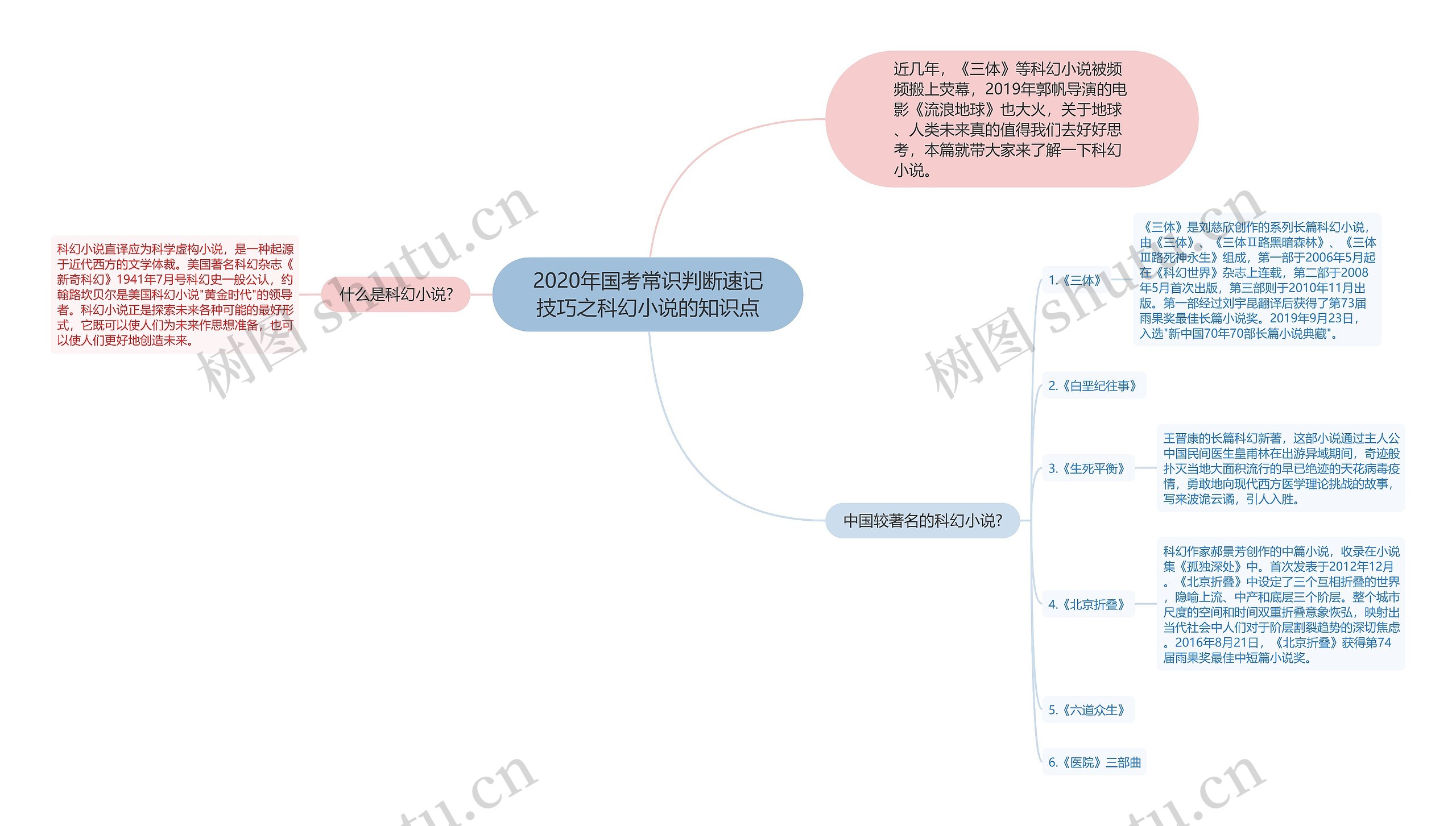 2020年国考常识判断速记技巧之科幻小说的知识点思维导图