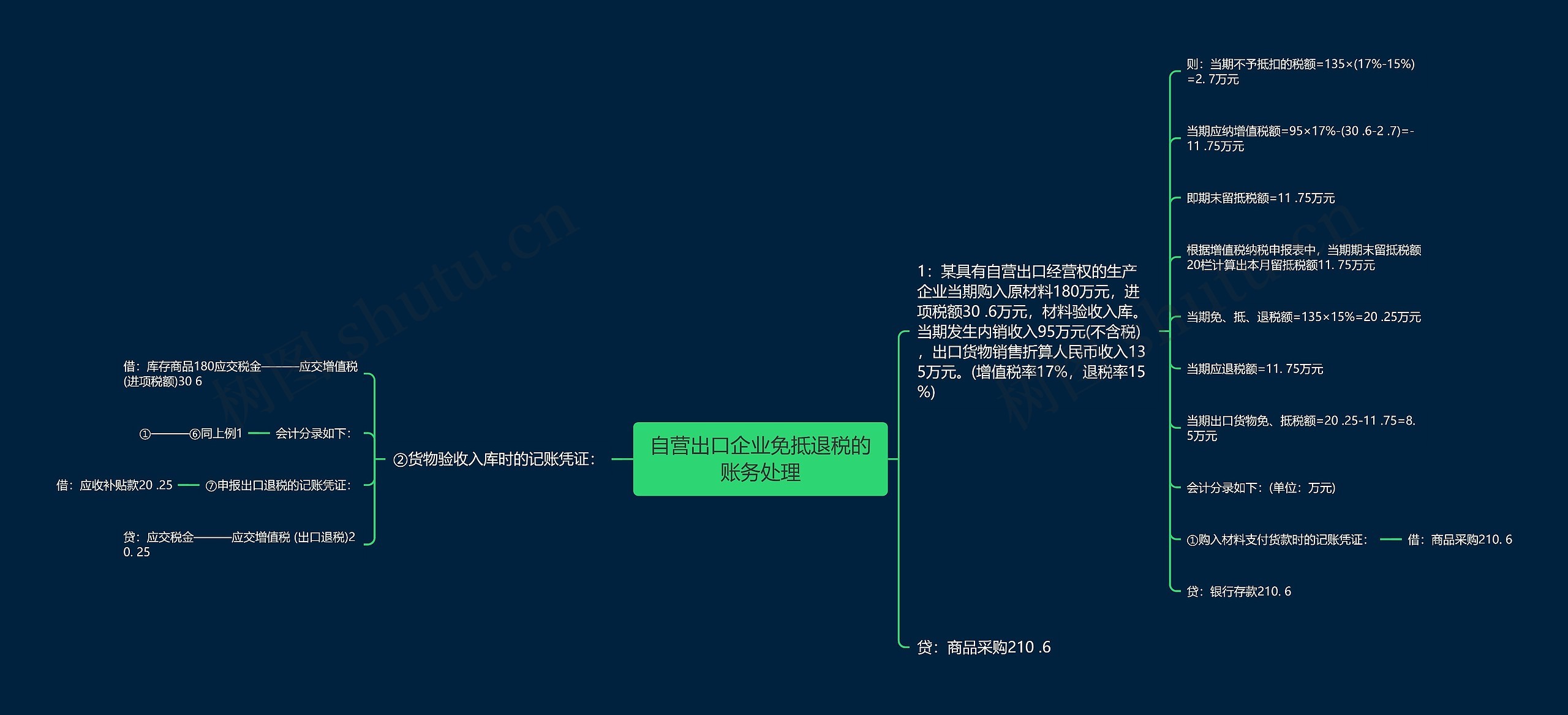 自营出口企业免抵退税的账务处理思维导图