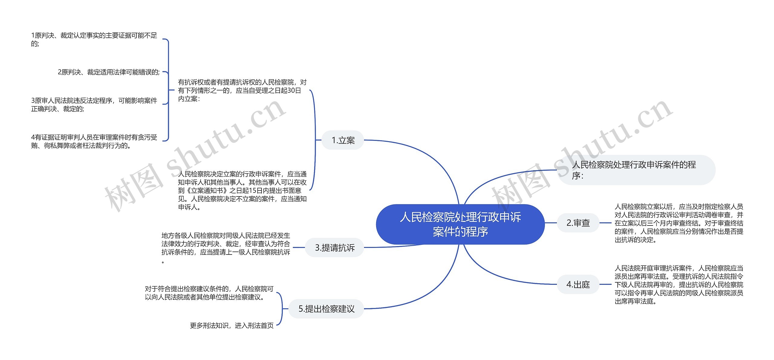 人民检察院处理行政申诉案件的程序思维导图