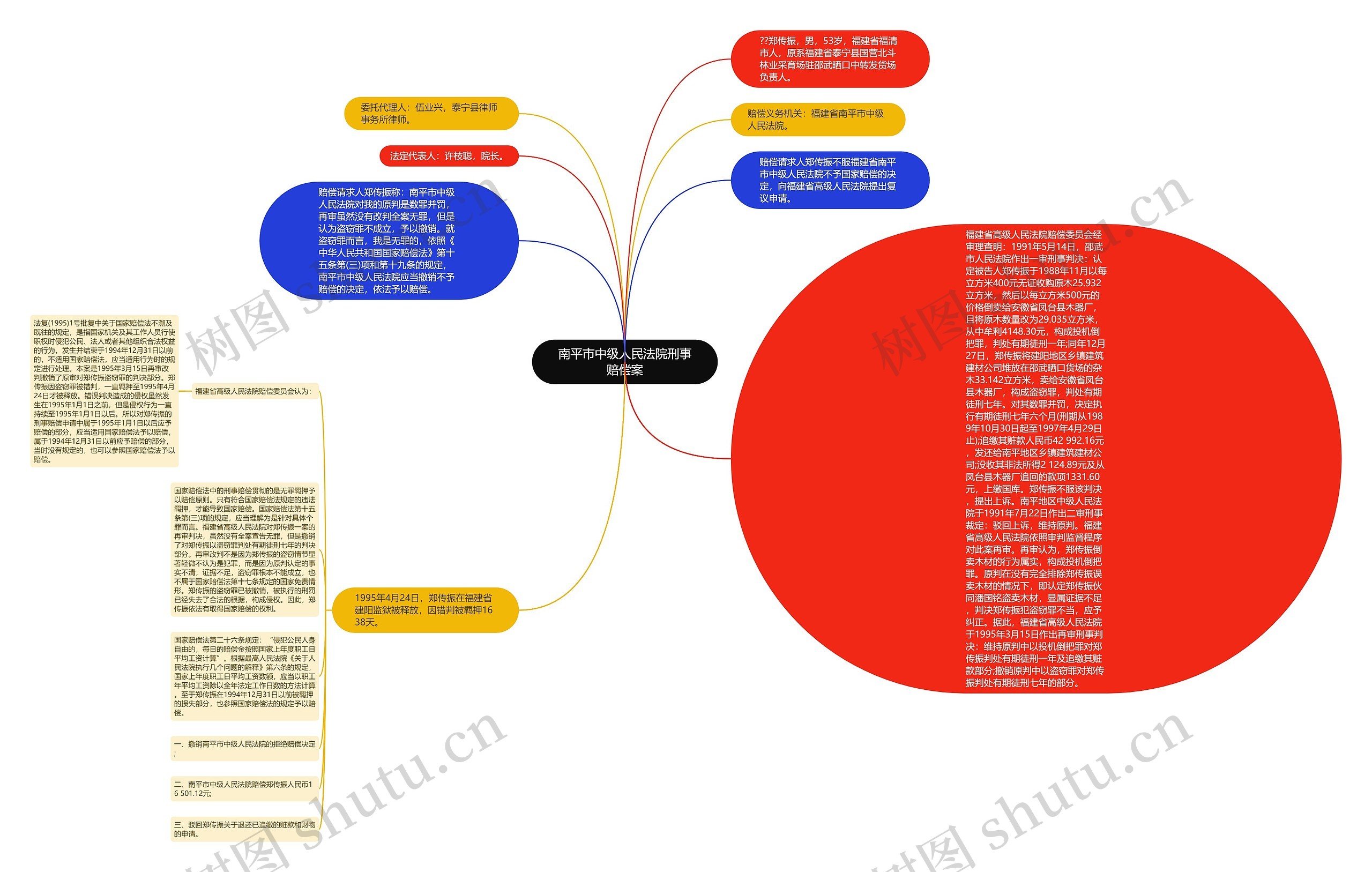 南平市中级人民法院刑事赔偿案思维导图