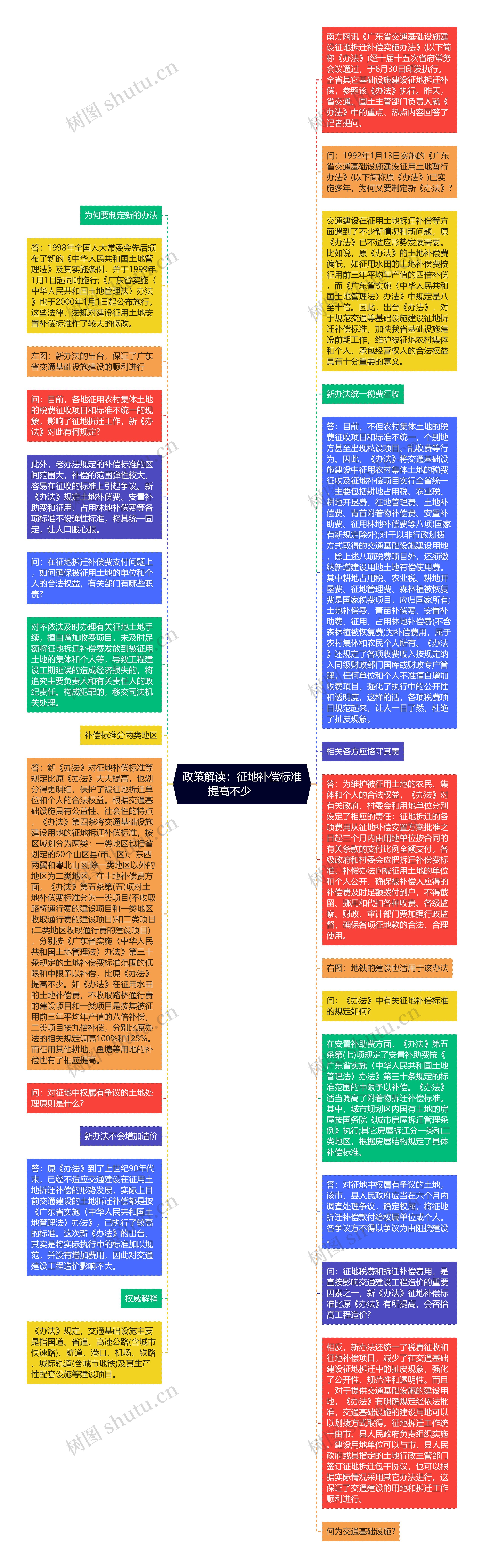 政策解读：征地补偿标准提高不少 　　思维导图