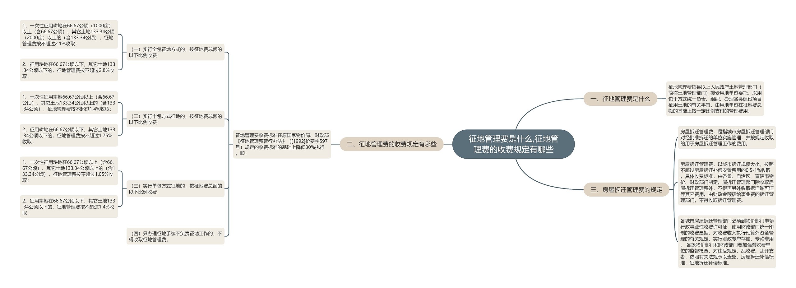 征地管理费是什么,征地管理费的收费规定有哪些 征地管理费是什么,征地管理费的收费规定有哪些