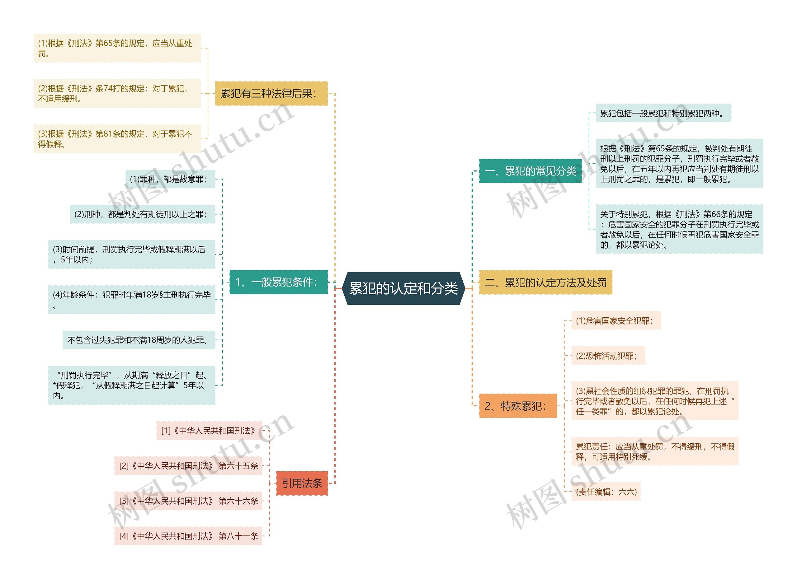 累犯的认定和分类思维导图