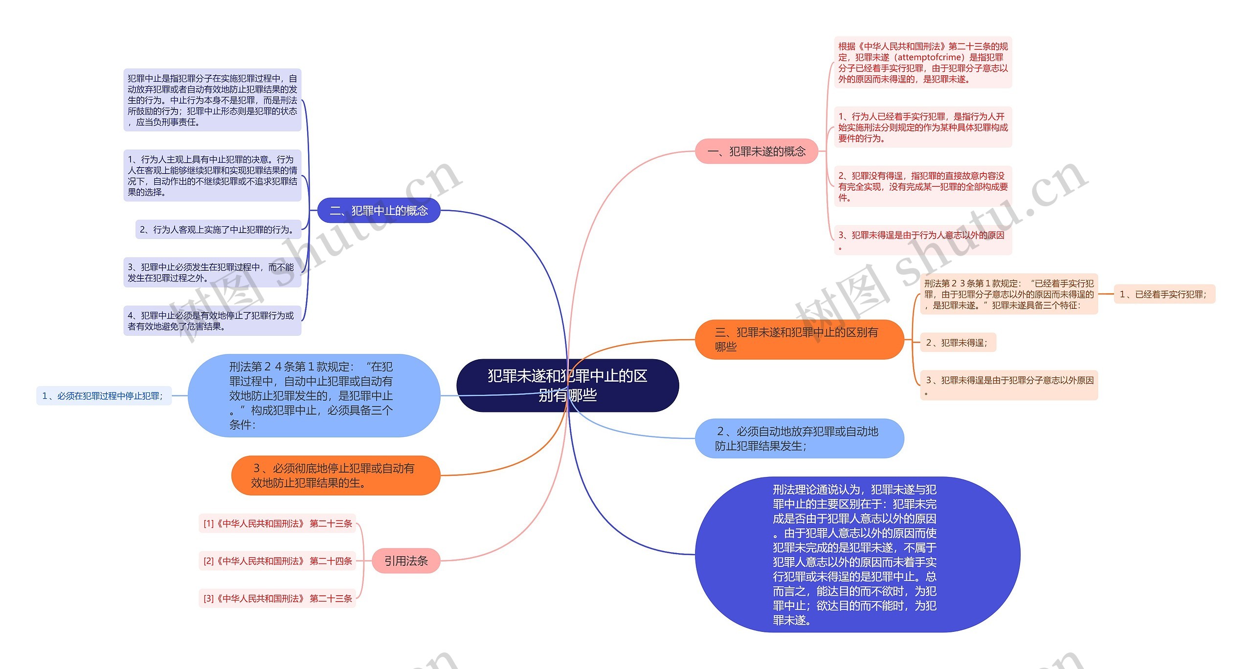 犯罪未遂和犯罪中止的区别有哪些