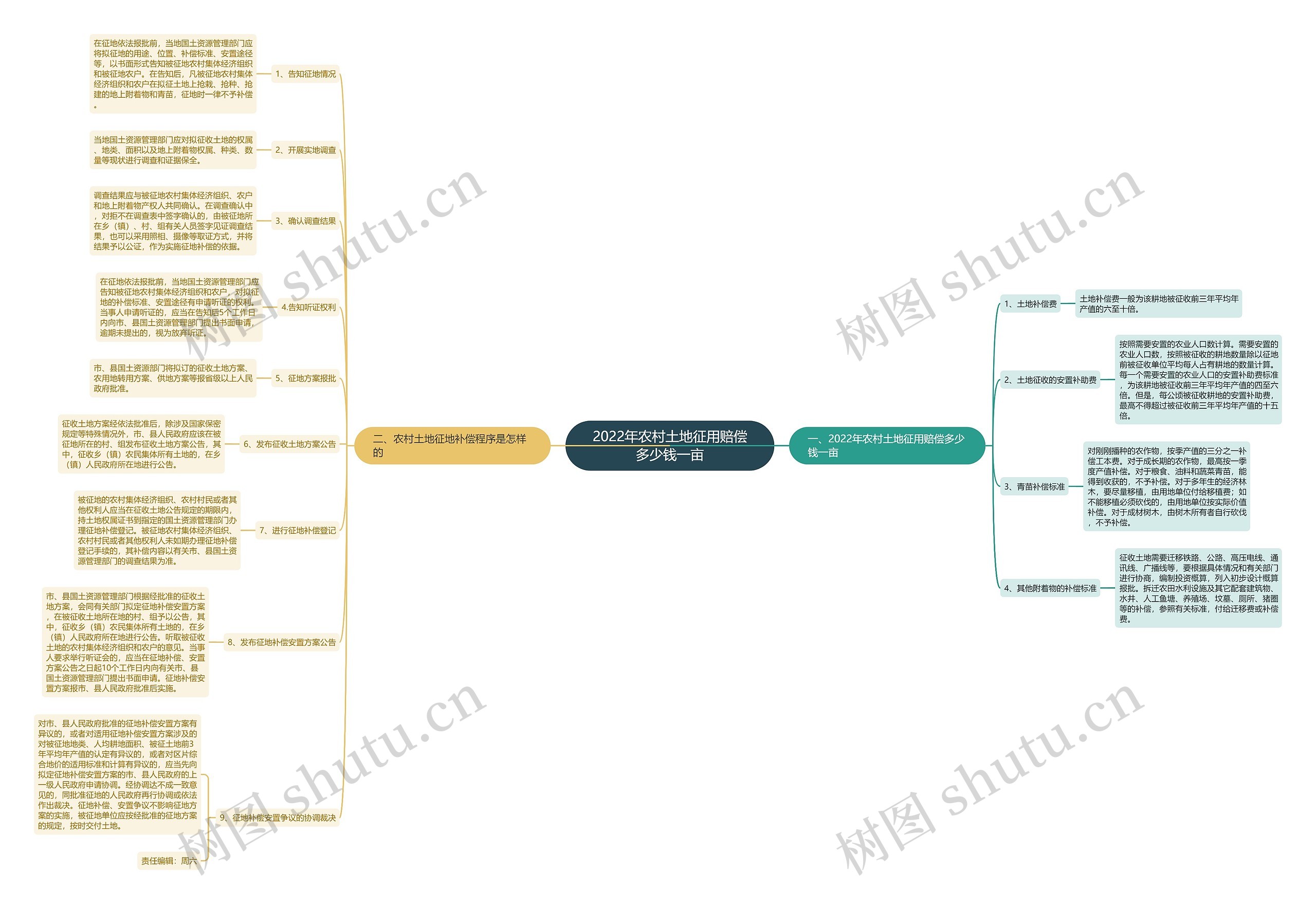 2022年农村土地征用赔偿多少钱一亩思维导图