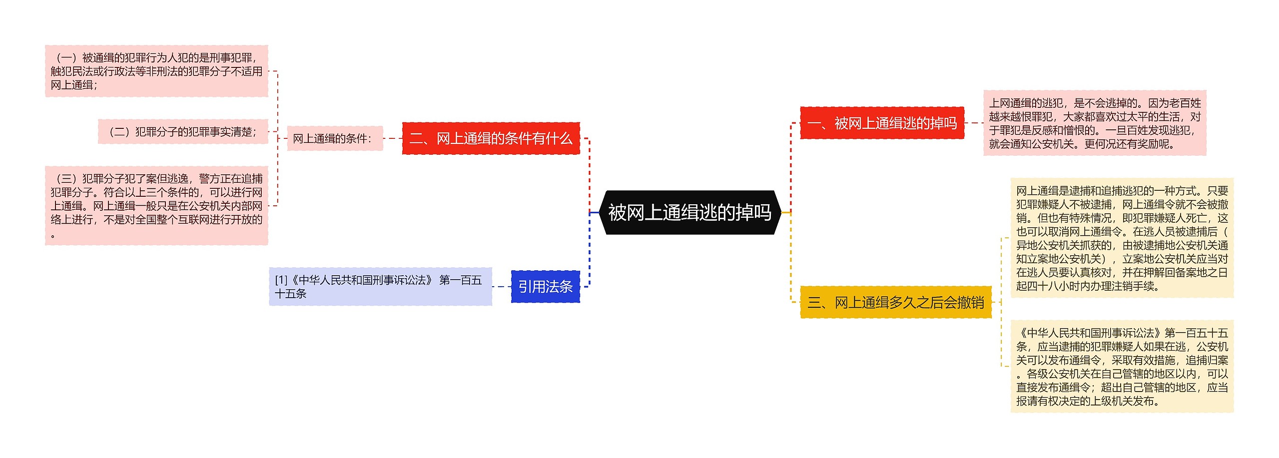 被网上通缉逃的掉吗思维导图