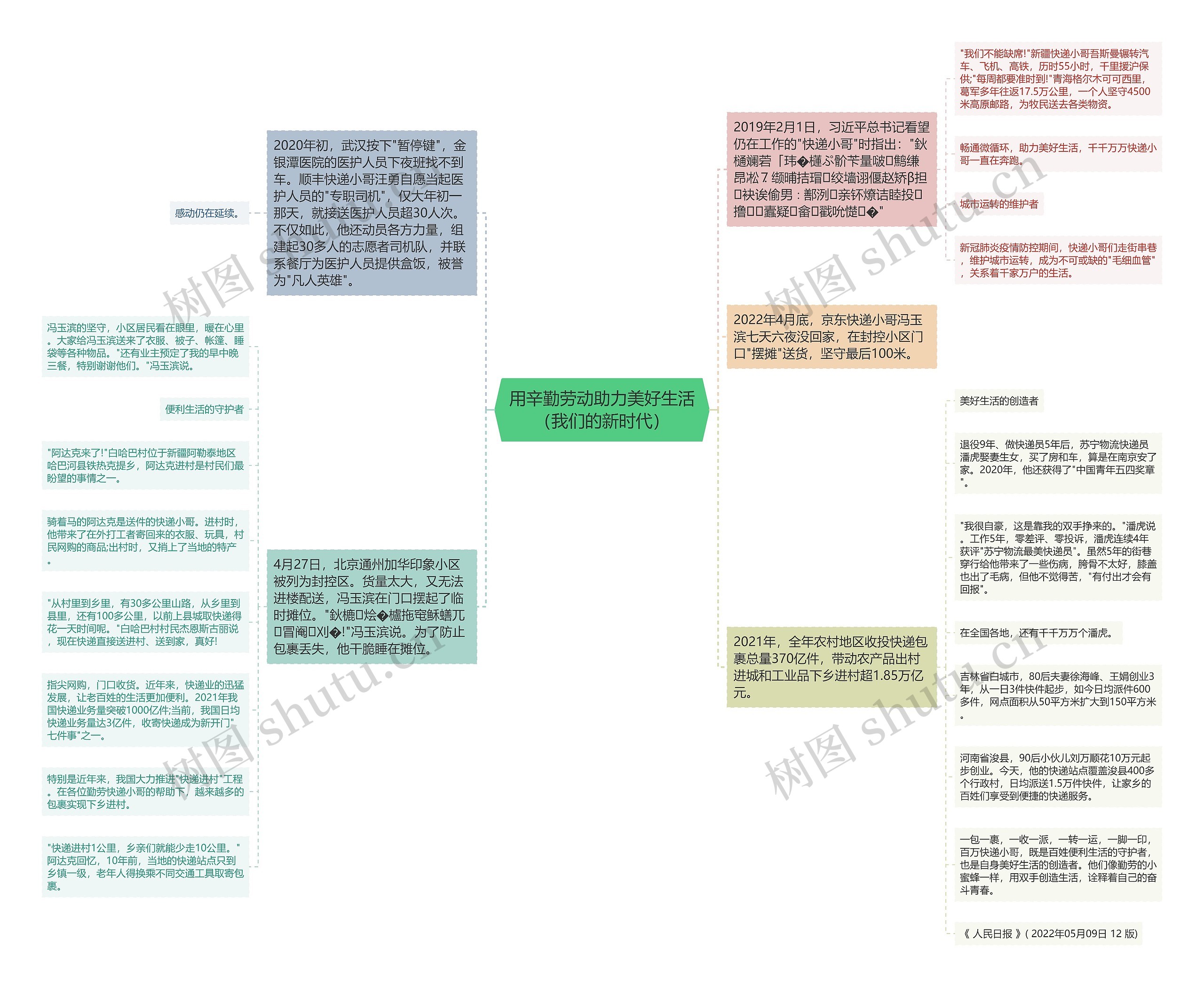用辛勤劳动助力美好生活（我们的新时代）思维导图