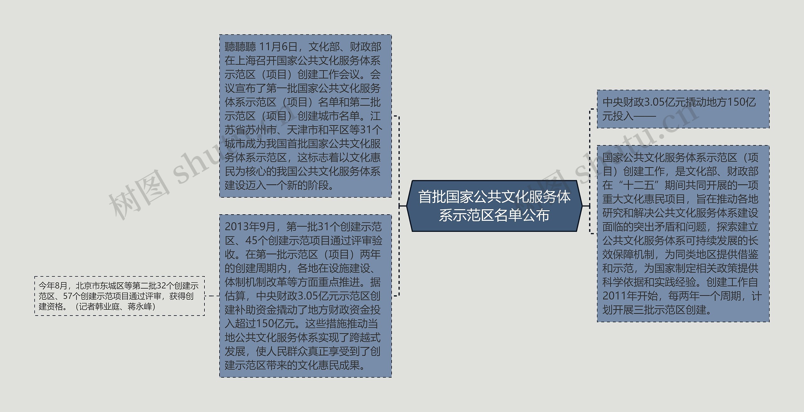 首批国家公共文化服务体系示范区名单公布