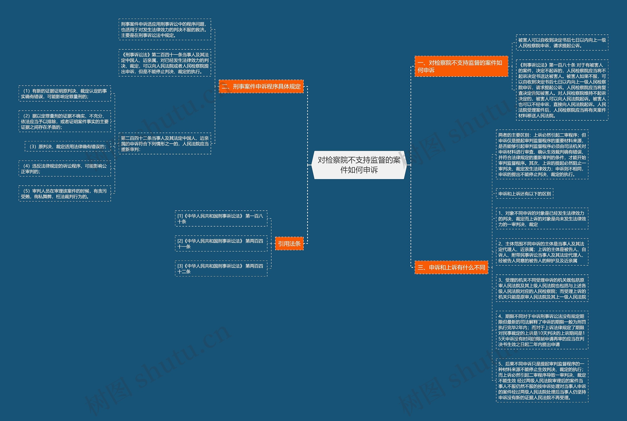 对检察院不支持监督的案件如何申诉思维导图