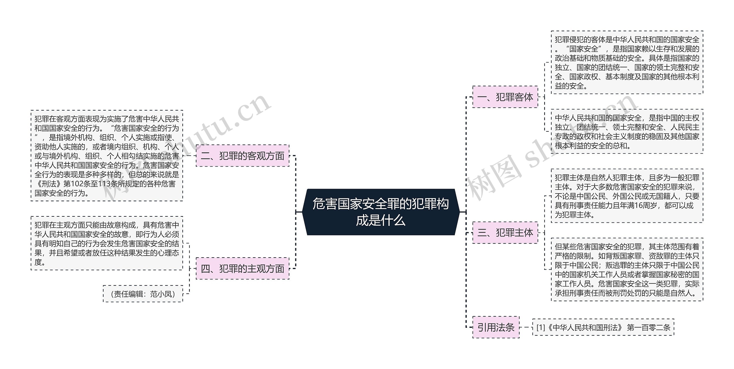 危害国家安全罪的犯罪构成是什么思维导图