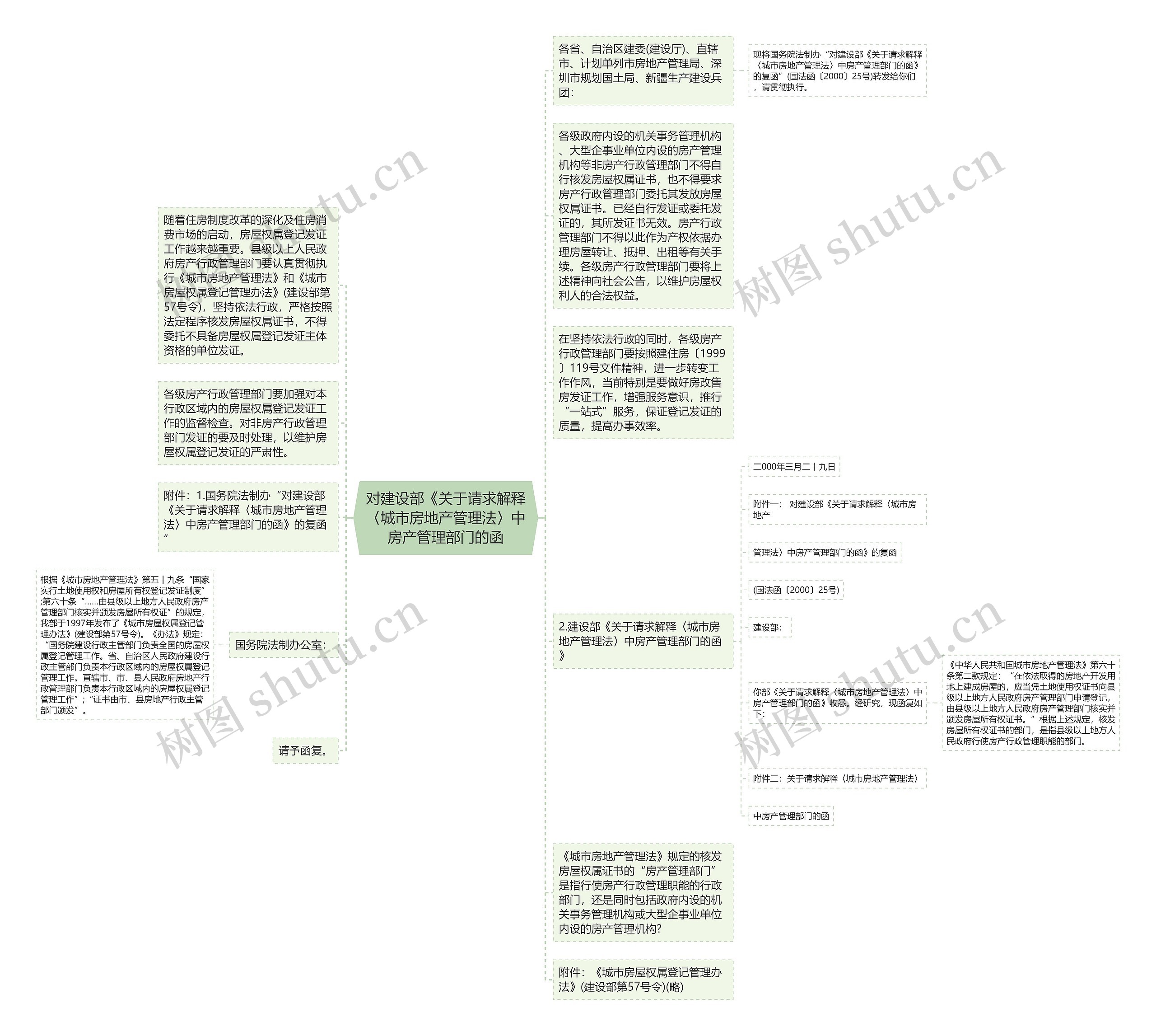对建设部《关于请求解释〈城市房地产管理法〉中房产管理部门的函思维导图