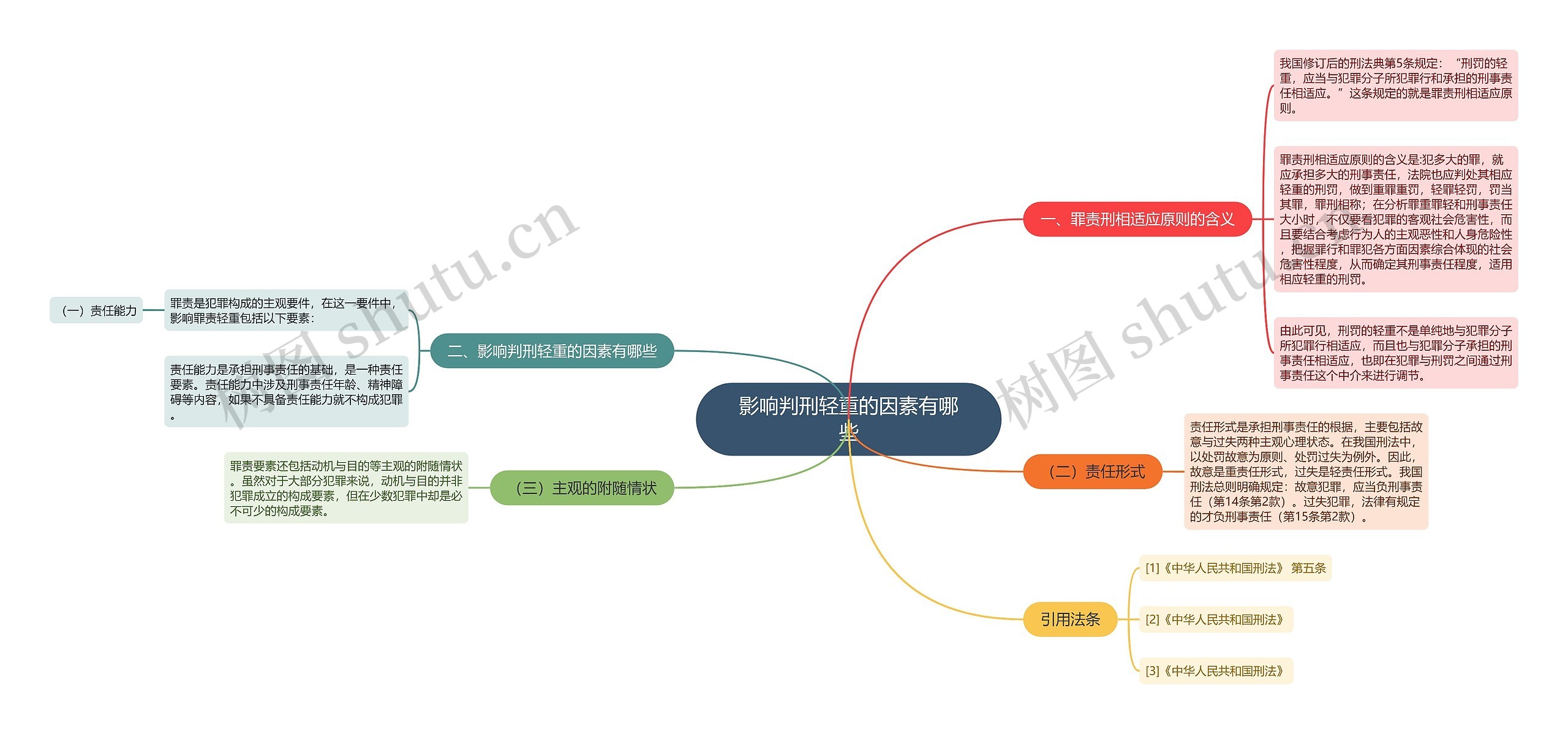 影响判刑轻重的因素有哪些思维导图