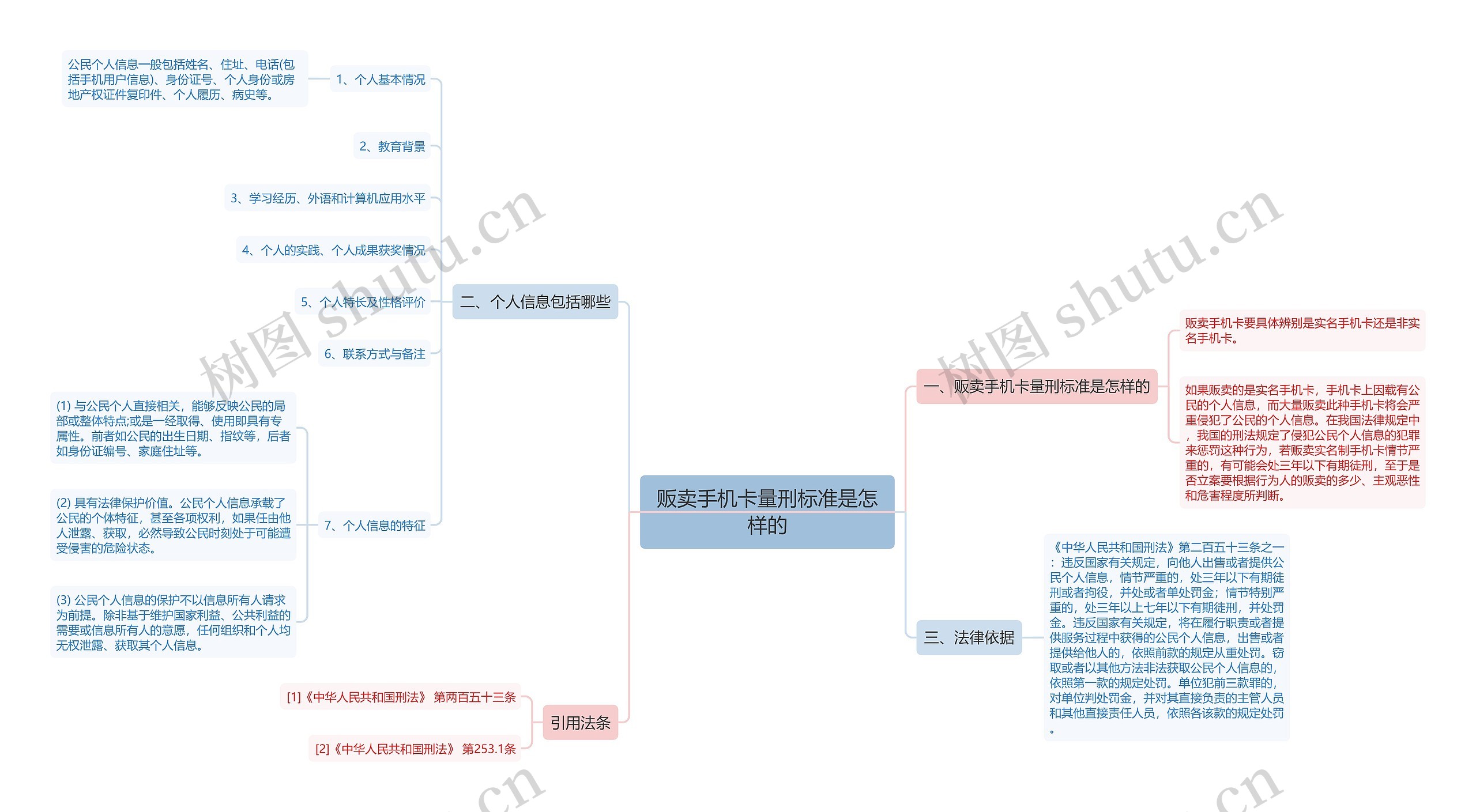 贩卖手机卡量刑标准是怎样的思维导图