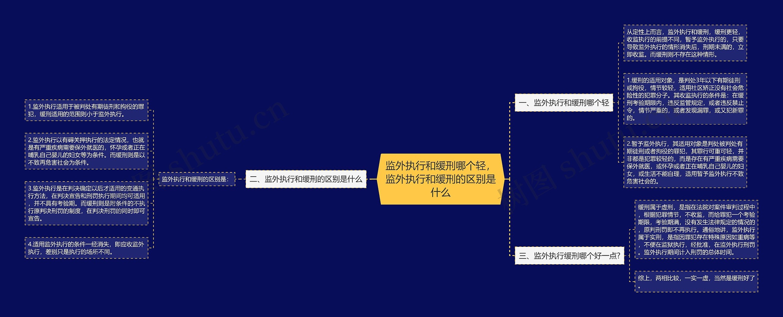 监外执行和缓刑哪个轻，监外执行和缓刑的区别是什么思维导图