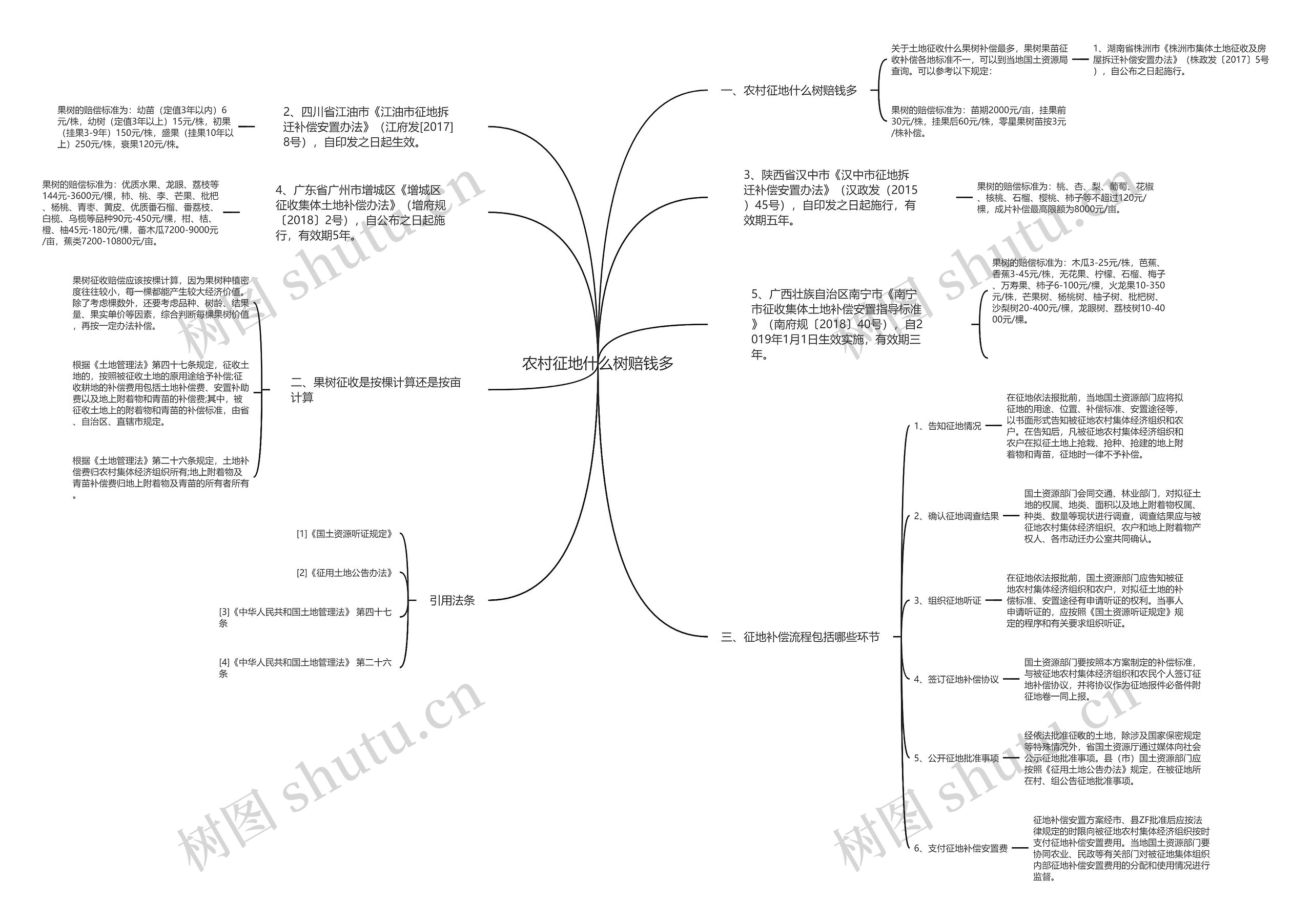 农村征地什么树赔钱多 农村征地什么树赔钱多