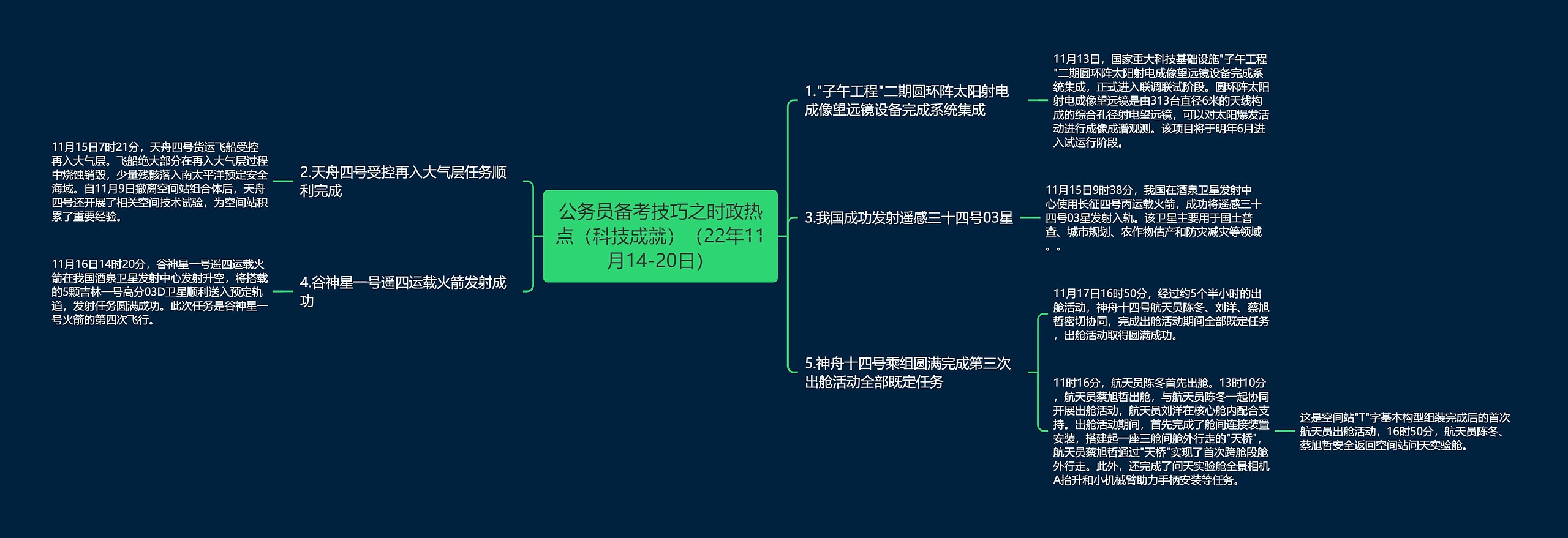 公务员备考技巧之时政热点（科技成就）（22年11月14-20日）思维导图