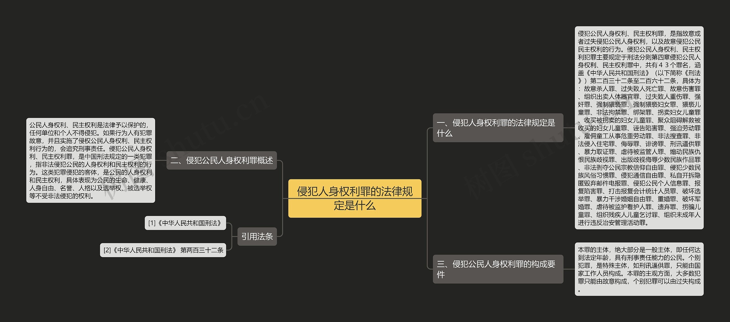 侵犯人身权利罪的法律规定是什么思维导图