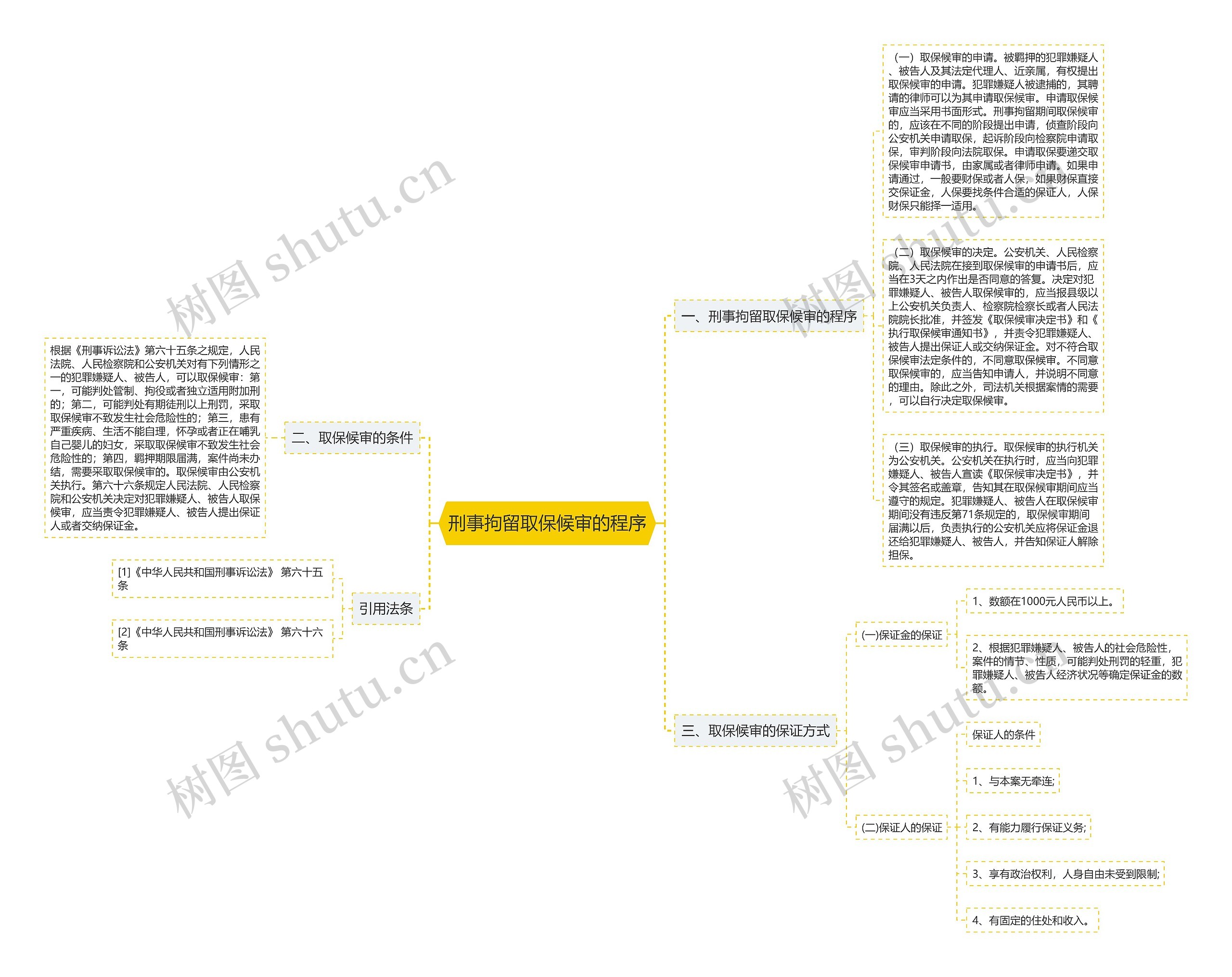 刑事拘留取保候审的程序思维导图