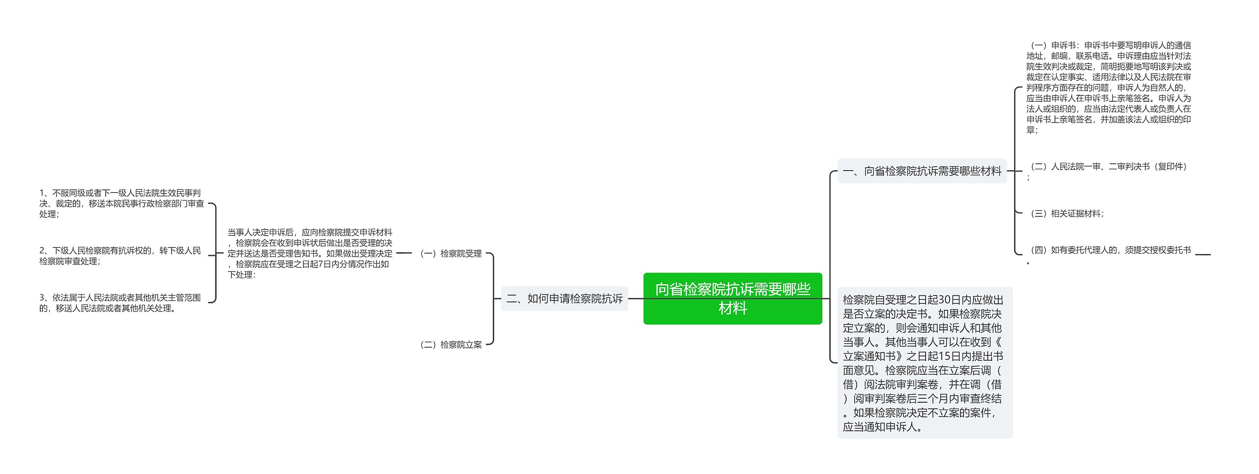 向省检察院抗诉需要哪些材料思维导图